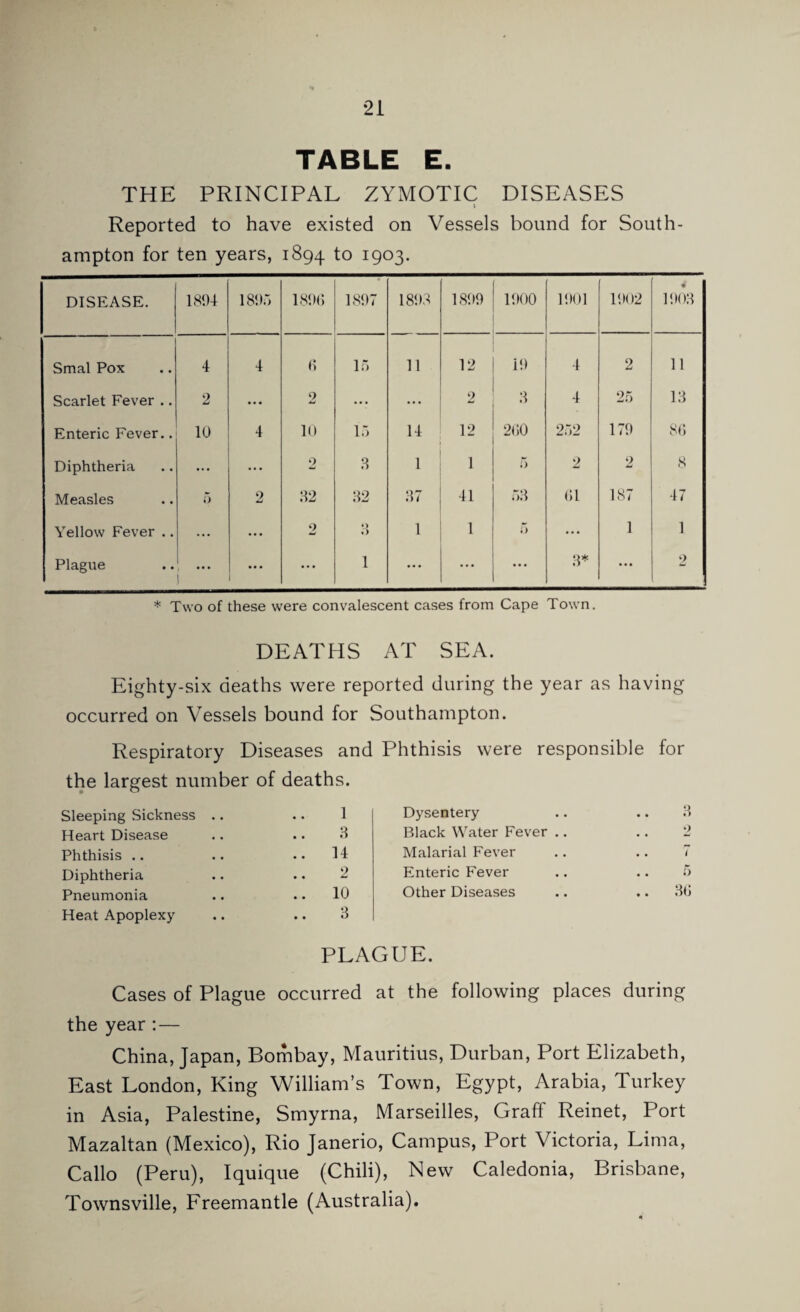 TABLE E. THE PRINCIPAL ZYMOTIC DISEASES ; Reported to have existed on Vessels bound for South¬ ampton for ten years, 1894 to 1903. DEATHS AT SEA. Eighty-six deaths were reported during the year as having occurred on Vessels bound for Southampton. Respiratory Diseases and Phthisis were responsible for the largest number of deaths. Sleeping Sickness .. 1 Dysentery • • 3 Heart Disease 3 Black Water Fever .. • • 2 Phthisis .. .. 14 Malarial Fever • • i Diphtheria 2 Enteric Fever • • 5 Pneumonia .. 10 Other Diseases • • 30 Heat Apoplexy 3 PLAGUE. Cases of Plague occurred at the following places during the year :— China, Japan, Bombay, Mauritius, Durban, Port Elizabeth, East London, King William’s Town, Egypt, Arabia, Turkey in Asia, Palestine, Smyrna, Marseilles, Graff Reinet, Port Mazaltan (Mexico), Rio Janerio, Campus, Port Victoria, Lima, Callo (Peru), Iquique (Chili), New Caledonia, Brisbane, Townsville, Freemantle (Australia).