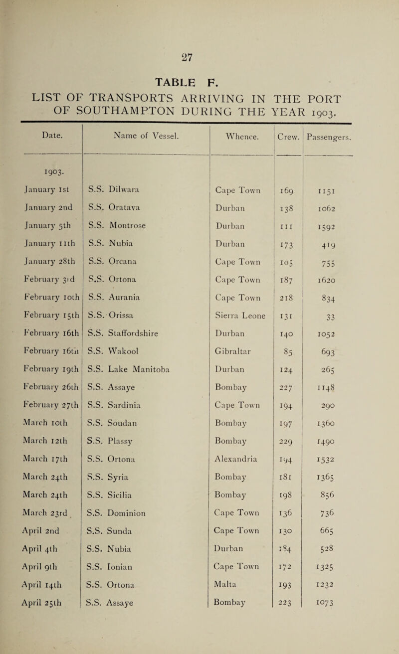 TABLE F. LIST OF TRANSPORTS ARRIVING IN THE PORT OF SOUTHAMPTON DURING THE YEAR 1903. Date. Name of Vessel. Whence. Crew. Passengers. 1903. January 1st S.S. Dilvvara Cape Town 169 II5I January 2nd S.S. Oratava Durban 138 1062 January 5th S.S. Montrose Durban 111 1592 January nth S.S. Nubia Durban 173 419 January 28th S.S. Orcana Cape Town io5 755 February 31 d S.S. Ortona Cape Town 187 1620 February 10th S.S. Aurania Cape Town 218 834 February 15th S.S. Orissa Sierra Leone 131 33 February 16th S.S. Staffordshire Durban 140 1052 February 16th S.S. Wakool Gibraltar 85 693 February 19th S.S. Lake Manitoba I)urban 124 265 February 26th S.S. Assaye Bombay 227 1148 February 27th S.S. Sardinia Cape Town 194 290 March 10th S.S. Soudan Bomba}r 197 1360 March 12th S.S. Plassy Bombay 229 1490 March 17th S.S. Ortona Alexandria 194 1532 March 24th S.S. Syria Bombay 181 1365 March 24th S.S. Sicilia Bombay 198 856 March 23rd S.S. Dominion Cape Town 136 736 April 2nd S.S. Sunda Cape Town 130 665 April 4th S.S. Nubia Durban 184 528 April gth S.S. Ionian Cape Town 172 1325 April 14th S.S. Ortona Malta 193 1232 April 25th S.S. Assaye Bombay 223 1073