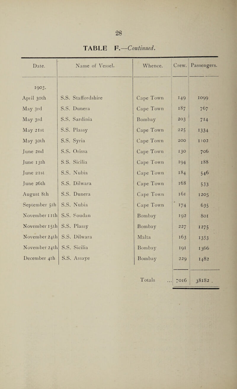 TABLE F.—Continued. Date. Name of Vessel. Whence. Crew. Passengers. 1903. Api il 30th S.S. Staffordshire Cape Town 149 1099 May 3rd S.S. Dunera Cape Town 187 767 May 3rd S.S. Sardinia Bombay 203 714 May 21st S.S. Plassy Cape Town 225 1334 May 30th S.S. Syria Cape Town 200 I 102 June 2nd S.S. Orissa Cape Town 130 706 June 13th S.S. Sicilia Cape Town 194 188 J une 21st S.S. Nubia Cape Town 184 546 June 26th S.S. Dihvara Cape Town 168 533 August 8th S.S. Dunera Cape Town 161 1205 September 5th S.S. Nubia Cape Town 174 635 November 1 rth S.S. Soudan Bombay 192 801 November 15th S.S. Plassy Bombay 227 1275 November 24th S.S. Dihvara Malta 163 1353 November 24th S.S. Sicilia Bombay 191 1366 December 4th S.S. Assaye Bombay 229 1482 Totals 7016 38182 .