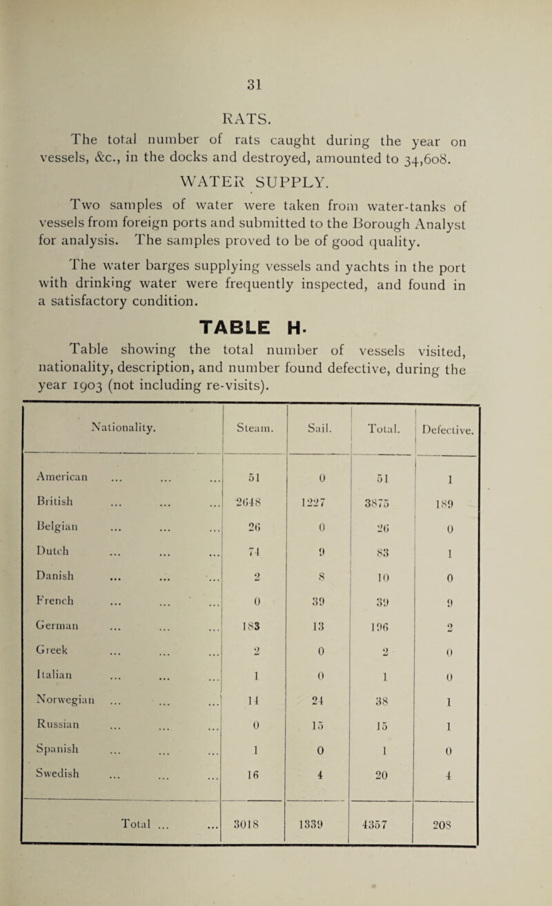 RATS. The total number of rats caught during the year on vessels, &c., in the docks and destroyed, amounted to 34,608. WATER SUPPLY. Two samples of water were taken from water-tanks of vessels from foreign ports and submitted to the Borough Analyst for analysis. The samples proved to be of good quality. The water barges supplying vessels and yachts in the port with drinking water were frequently inspected, and found in a satisfactory condition. TABLE H. Table showing the total number of vessels visited, nationality, description, and number found defective, during the year 1903 (not including re-visits). Nationality. Steam. Sail. Total. Defective. American 51 0 51 1 British 2048 1227 3875 189 Belgian 26 0 26 0 Dutch 74 9 83 1 Danish 2 S 10 0 French 0 39 39 9 German 183 13 196 2 Greek 2 0 2 0 Italian 1 0 1 0 Norwegian 14 24 38 1 Russian 0 15 15 1 Spanish 1 0 1 0 Swedish 16 4 20 4 Total ... 3018 1339 4357 20S