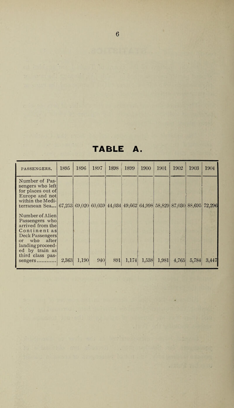 TABLE A. PASSENGERS. 1895 1896 1897 1898 1899 1900 1901 1902 1903 1904 Number of Pas¬ sengers who left for places out of Europe and not within the Medi¬ terranean Sea... 67,253 69,020 60,059 44,034 49,662 64,998 58,829 87,030 \ 88,695 72,296 Number of Alien Passengers who arrived from the Continent as Deck Passengers or who after landing proceed¬ ed by train as third class pas¬ sengers . 2,363 1,190 940 891 1,174 1,538 1,981 4,765 5,784 3,447