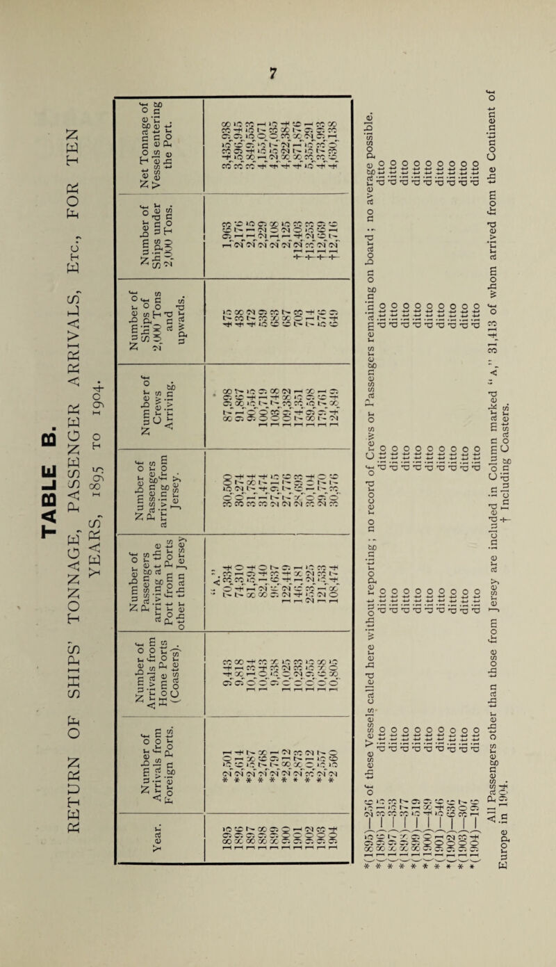 TABLE B. RETURN OF SHIPS’ TONNAGE, PASSENGER ARRIVALS, Etc., FOR TEN YEARS, 1895 TO 1904. COlOCOr-HlO-tlCdi—ICOC/O CO -ti *0 CO CO Ci r; CO -}^ 1 q CO ^ VD cqco^ic CcT CO CO 3^ -T icT -1^ -f Number of - Ships under 2,0l)0 Tons. COCClOCiOOlOCOCOCiiC bC ” 0-1 0 O-I 0 *0 id -H r-T C<r of oT C<r of of co' of of ( f-H Number of Ships of 2,000 Tons and upwards. • OCOOICiCOt^CO-HidCi CO t-^ CO CO 0 ^ -1* -f *0 id X »o db Number of Crews Arriving. . COWlOCiCOC<l—ICO—iCi * ciid-+i — -Tco»oc;id-t> Ci 1—To' 0 ccTcr -f''of cT -F CO Ci ^ 0 0 0 00 I- OI ^ ^ rH rH r-^ f—( ^ Number of Passengers arriving from Jersey. Q -f -f -+| »0 id CO -H 0 id 0 CO Ci C iqcqi'^-t^cqi'^id^— • co cf cT —t^(Ta''cr cf o' CO CO CO CO OJ OI Ol CO 01 CO Number of Passengers arriving at the Port from Ports other than Jersey _ -JHO-f^Ot'-Ci—<iOCO-ti - CO^Ci-TCO-t-XOICOl coco *0 f— .. 0~ —h'of ic'of id' co —co -- 1'- ^ OD Ci OI 'i- 0 oa 0 —1 —1 oa — —( 1 Number of Arrivals from Home Ports (Coasters). CO CO -H CO X ad CO ao CO 10 —1 CO -t« CO oa CO ao x 0 -qx q^'q o^oa cqid_ x^ CTrf 0» ' ■w' w» •w' ^ f-H »-H r-^ , P ^ U-t 0 0 . 0 Jr! P-i —1 -H X ^ 01 jd oa 0 Cfl 0 — XiCCi—— adiO d ad id ad I-- 00 X 0 ad ad e bo oa oa oa 01 oa oa oa X oa oa 3 •- '5 ********** Iz; t s u ad id F- X Ci O' —1 oa X -f rt Cl Ci Ci Ci Ci 0 0 'O 0 0 d CO ^0 00 CO -^C 'v* > i-H 3 0) 2 biD ti u. T3 <U > rt O c *0 Vh rt O XI bO C 00000000 ^ 3 '3 'u ’S ’3 '3 B oooooooooo 4_1 ^_> g 'B 'D TJ 'O ^ ^ ^ c <u .3 H) Xi o 'a OJ *C ;-i rt B o X Vm o CO t/3 (J to c o w in rt Ui O in & o t-OOOOOOOOO 'O '3 ^ *0 O D XI ^ ^ o o 0 Ui o d bo o a, 2^000000000 •4-<> <4^ -4^ ^ W § ^ -B '3 ^ X CD <D X XI a> CO XJ o ^ in rt 0 B a! C O 3 M O c O ^ c 3 — o _ d X3 HI (D XJ-l- _3 3 d • rH 0) ;-i rf >, o in u Q O .1-1 <D m O X d rf X! inOOOOOOoOO u 0 X ^ x3 B '3 '3 x3 '5 ’B cr *0 CO I'- Oi X.'X ^ CO CO CO CO io 10 o CO ' 10 Cd X, Cb Q .—I G^rc ObdiwiCiCbOOOOO iX'Xja^COCOCbcsCbCbdi •X- ********* in il <v bC d 0) in • in •+< rt C> Pl, Ci < .S o a, o Vh d W