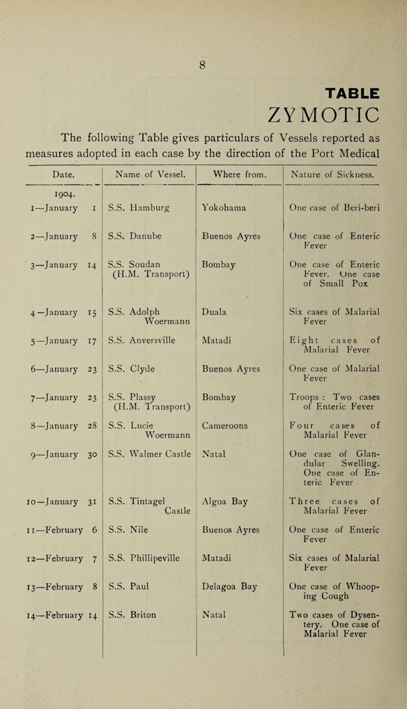 TABLE ZYMOTIC The following Table gives particulars of Vessels reported as measures adopted in each case by the direction of the Port Medical Date. Name of Vessel. Where from. Nature of Sickness. 1904. I—January I S.S. Hamburg Yokohama One case of Beri-beri 2—January 8 S.S. Danube Buenos Ayres One case of Enteric Fever 3—January 14 S.S. Soudan (H.M. Transport) Bombay One case of Enteric Fever. Une case of Small Pox 4 — January 15 S.S. Adolph Woermann Duala Six cases of Malarial Fever 5—January 17 S.S. Anversville Matadi Eight cases of Malarial Fever 6—January 23 S.S. Clyde Buenos Ayres One case of Malarial Fever 7—January 23 S.S. Plassy (H.M. Transport) Bombay Troops : Two cases of Enteric P'ever 8—January 28 S.S. Lucie Woermann Cameroons P' 0 u r c a se s of Malarial P'ever 9—January 30 S.S. Walmer Castle Natal One case of Glan¬ dular Swelling. One case of En¬ teric Fever 10—January 31 S.S. Tintagel Castle Algoa Bay Three cases of Malarial P'ever 11—February 6 S.S. Nile Buenos Ayres One case of Enteric F ever 12—February 7 S.S. Phillipeville Matadi Six cases of Malarial Fever 13—February 8 S.S. Paul Delagoa Bay • One case of Whoop¬ ing Cough 14—February 14 S.S. Briton Natal Two cases of Dysen¬ tery. One case of Malarial P'ever