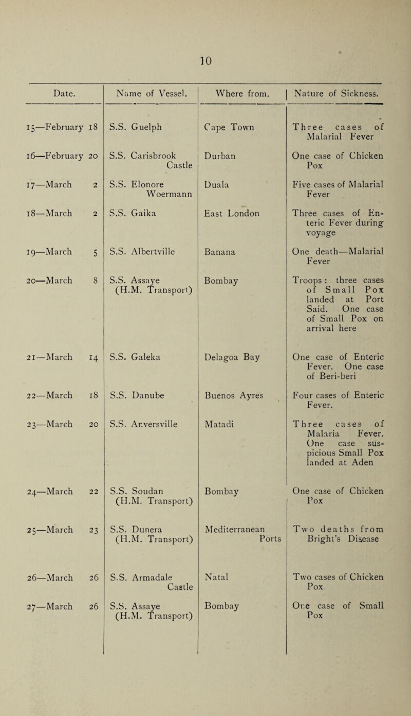 Date. Name of Vessel. Where from. Nature of Sickness. 15—February 18 S.S. Guelph Cape Town Three cases of Malarial Fever 16—February 20 S.S. Carisbrook Castle Durban One case of Chicken Pox 17—March 2 S.S. Elonore Woermann Duala Five cases of Malarial Fever 18—March 2 S.S. Gaika East London Three cases of En¬ teric Fever during voyage 19—March 5 S.S. Albertville Banana One death—Malarial Fever 20—March 8 S.S. Assaye (H.M. Transport) Bombay Troops : three cases of Small Pox landed at Port Said. One case of Small Pox on arrival here 21—March 14 S.S. Galeka Delagoa Bay One case of Enteric Fever. One case of Beri-beri 22—March 18 S.S. Danube Buenos Ayres Four cases of Enteric Fever. 23—March 20 S.S. Anversville Matadi Three cases of Malaria Fever. One case sus¬ picious Small Pox landed at Aden 24—March 22 S.S. Soudan (H.M. Transport) Bombay One case of Chicken Pox 25—March 23 S.S. Dunera (Fl.M. Transport) Mediterranean Ports Two deaths from Bright’s Disease 26—March 26 S.S. Armadale Castle Natal Two cases of Chicken Pox 27—March 26 S.S. Assaye (H.M. Transport) Bombay One case of Small Pox