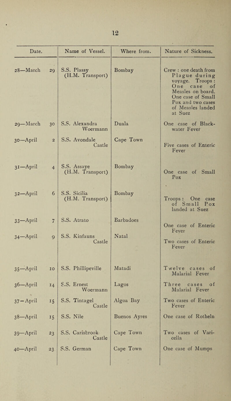 Date. Name of Vessel. Where from. Nature of Sickness. 28—March 29 S.S. Plassy (H.M. Transport) Bombay Crew : one death from P lague during voyage. Troops : One case of Measles on board. One case of Small Pox and two cases of Measles landed at Suez 29—March 30 S.S. Alexandra Woermann Duala One case of Black- water Fever 30—April 2 S.S. Avondale Castle Cape Town Five cases of Enteric Fever 31—April 4 S.S. Assaye (H.M. Transport) Bombay One case of Small Pox 32—April 6 S.S. Sicilia (H.M. Transport) Bombay Troops : One case of Small Pox landed at Suez 33—April 7 S.S. Atrato Barbadoes One case of Enteric Fever 34—April 9 S.S. Kinfauns Castle Natal Two cases of Enteric Fever 35—April 10 S.S. Phillipeville Matadi Twelve cases of Malarial Fever 36—April 14 S.S. Ernest Woermann Lagos Three cases of Malarial Fever 37 —April 15 S.S. Tintagel Castle Algoa Bay Two cases of Enteric Fever 38—April 15 S.S. Nile Buenos Ayres One case of Rotheln 39—April 23 S.S. Carisbrook' Castle Cape Town Two cases of Vari¬ cella 40—April 23 S.S. German Cape Town One case of Mumps