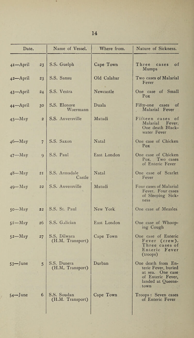 Date. Name of Vessel. Where from. Nature of Sickness. 41—April 23 S.S. Guelph Cape Town Three cases of Mumps 42—April 23 S.S. Sansu Old Calabar Two cases of Malarial Fever 43—April 24 S.S, V^estra Newcastle One case of Small Pox 44—April 30 S.S. Elonore Woermann Duala Fifty-one cases of Malarial Fever 45—May 2 S.S. Anversville Matadi Fifteen cases of Malarial Fever. One death Black- water Fever 46—May 7 S.S, Saxon Natal One case of Chicken Pox 47—May 9 S.S. Paul East London One case of Chicken Pox. Two cases of Enteric Fever 48—May 21 S.S. Armadale Castle Natal One case of Scarlet Fever 1 o^ 22 S.S. Anversville Matadi Four cases of Malarial Fever. Four cases of Sleeping Sick¬ ness 50—May 22 S.S. St. Paul New York One case of Measles 51—May 26 S.S. Galician East London One case of Whoop¬ ing Cough 52—May 27 S.S. Dilwara (H.M, Transport) Cape Town One case of Enteric Fever (crew). Three cases of Enteric Fever (troops) 53—June 5 S.S. Dunera (H.M. Transport) Durban One death from En¬ teric Fever, buried at sea. One case of Enteric Fever, landed at Queens¬ town 54—June 6 S.S. Soudan (H.M. Transport) Cape Town Troops : Seven cases of Enteric Fever