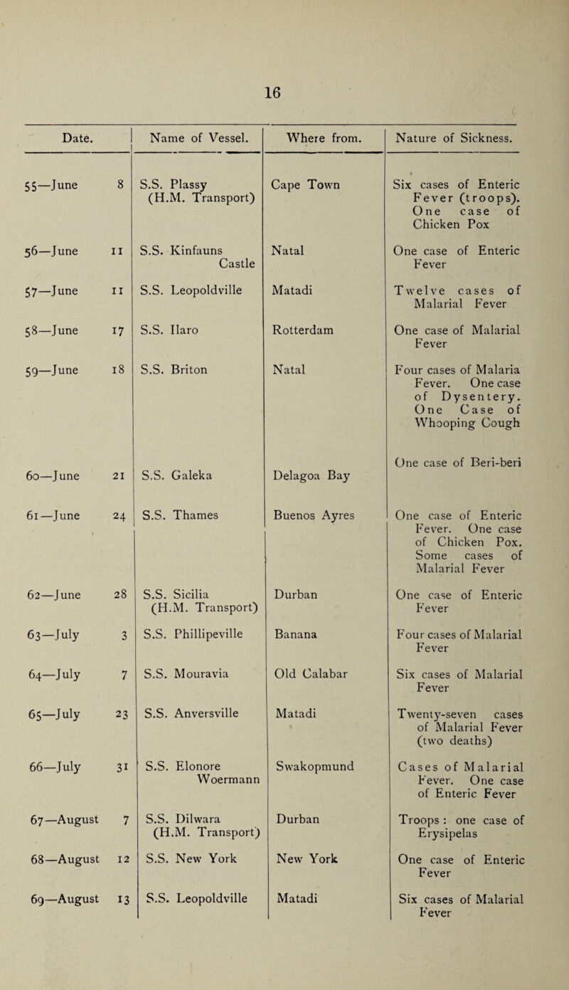 Date. ! Name of Vessel. Where from 55—June 8 S.S. Plassy (H.M. Transport) Cape Town 56—June II S.S. Kinfauns Castle Natal 57—June II S.S. Leopoldville Matadi 58—June 17 S.S. Haro Rotterdam 59—June 18 S.S. Briton Natal 60—June 21 S.S. Galeka Delagoa Bay 61—June ( 24 S.S. Thames Buenos Ayres 62—June 28 S.S. Sicilia (H.M. Transport) Durban 63—July 3 S.S. Phillipeville Banana 64—July 7 S.S. Mouravia Old Calabar 65—July 23 S.S. Anversville Matadi 66—July 31 S.S. Elonore Woermann Swakopmund 67—August 7 S.S. Dilwara (H.M. Transport) Durban 68—August 12 S.S. New York New York 69—August 13 S.S. Leopoldville Matadi Nature of Sickness. Si.x cases of Enteric Fever (troops). One case of Chicken Pox One case of Enteric Fever Twelve cases of Malarial Fever One case of Malarial Fever Four cases of Malaria Fever. One case of Dysentery. One Case of Whooping Cough One case of Beri-beri One case of Enteric Fever. One case of Chicken Pox. Some cases of Malarial Fever One case of Enteric Fever Four cases of Malarial Fev'er Six cases of Malarial Fever Twenty-seven cases of Malarial P'ever (two deaths) Cases of Malarial Fever. One case of Enteric Fev^er Troops : one case of Erysipelas One case of Enteric Fever Six cases of Malarial Fever