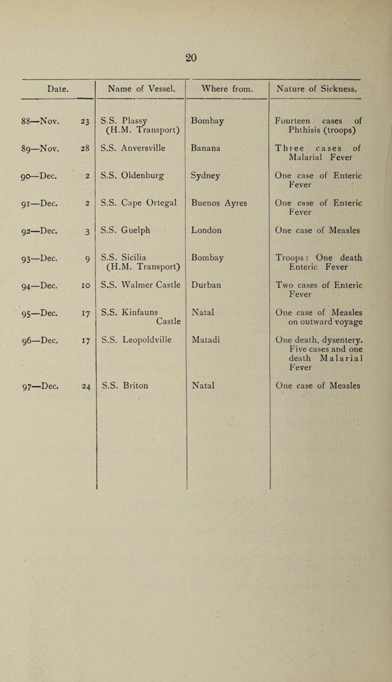 Date. Name of Vessel. Where from. Nature of Sickness. 88—Nov. 23 S.S. Plassy (H.M. Transport) Bombay Fourteen cases of Phthisis (troops) 89—Nov. 28 S.S. Anversville Banana Three ca ses of Malarial Fever 90—Dec. 2 S.S. Oldenburg Sydney One case of Enteric Fever 91—Dec. 2 S.S. Cape Ortegal Buenos Ayres One case of Enteric Fever 92—Dec. 3 S.S. Guelph London One case of Measles 93—Dec. 9 S.S. Sicilia (H.M. Transport) Bombay Troops: One death Enteric Fever 94—Dec. 10 S.S. Walmer Castle Durban Two cases of Enteric Fever 95—Dec. 17 S.S. Kinfauns Castle Natal One case of Measles on outward voyage 96—Dec. 17 S.S. Leopoldville Matadi One death, dysentery. Five cases and one death Malarial Fever 97—Dec. 24 S.S. Briton Natal One case of Measles