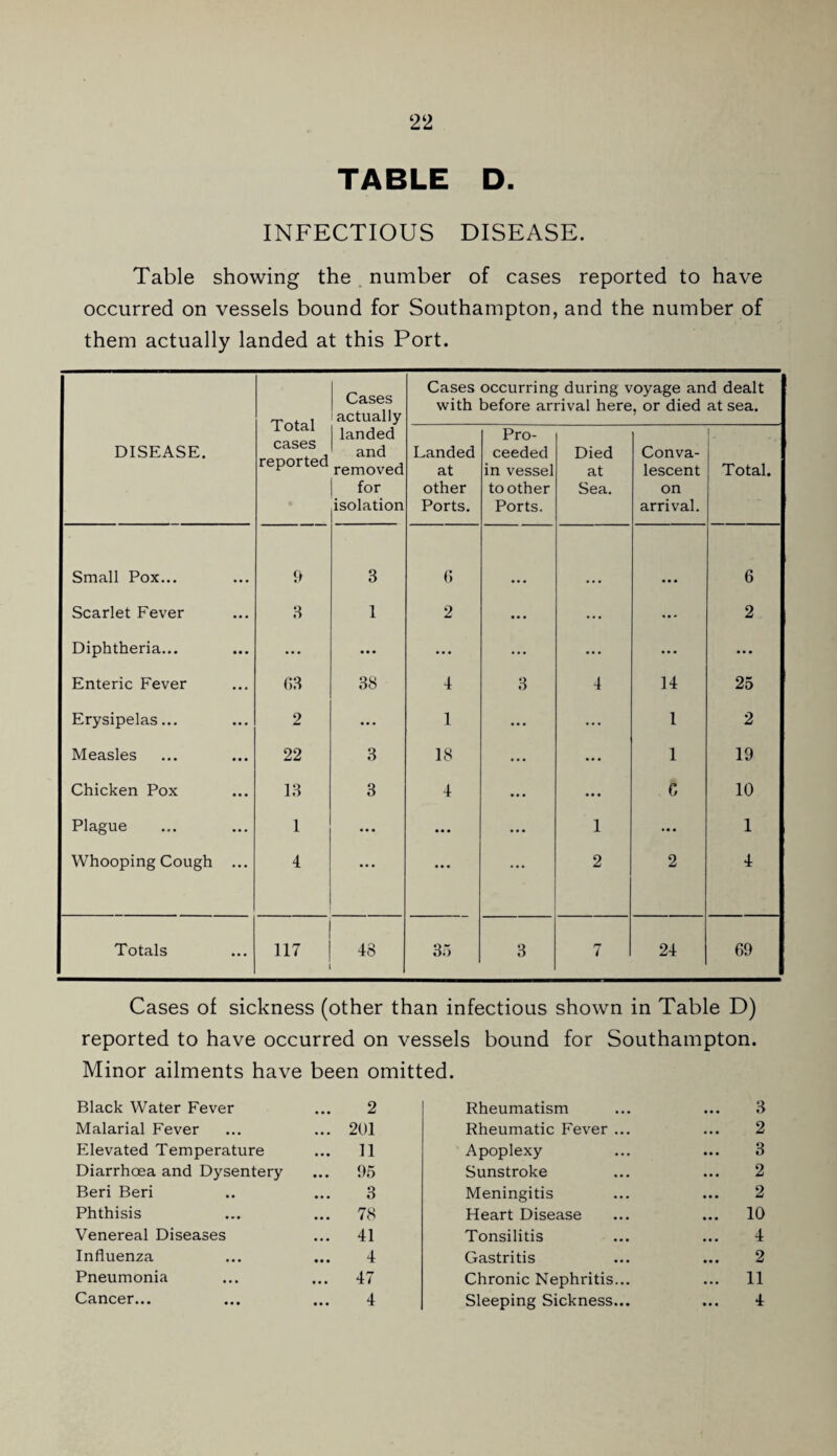 TABLE D. INFECTIOUS DISEASE. Table showing the. number of cases reported to have occurred on vessels bound for Southampton, and the number of them actually landed at this Port. DISEASE. Total cases reported Cases actually landed and removed for isolation Cases occurring during voyage and dealt with before arrival here, or died at sea. Landed at other Ports. Pro¬ ceeded in vessel toother Ports. Died at Sea. Conva¬ lescent on arrival. 1 i Total. Small Pox... 9 3 (i 6 Scarlet Fever 8 1 2 • • • ... 2 Diphtheria... ... ... ... ... ... ... ... Enteric Fever ()8 88 4 8 4 14 25 Erysipelas... 2 ... 1 ... ... 1 2 Measles 22 8 18 ... ... 1 19 Chicken Pox 18 3 4 • • • ... C 10 Plague 1 ... • • • ... 1 ... 1 Whooping Cough ... 4 ... ... ... 2 2 4 Totals 117 48 85 8 7 24 69 Cases of sickness (other than infectious shown in Table D) reported to have occurred on vessels bound for Southampton. Minor ailments have been omitted. Black Water Fever 2 Rheumatism 8 Malarial Fever ... 201 Rheumatic Fever ... 2 Elevated Temperature ... 11 Apoplexy 3 Diarrhoea and Dysentery ... 95 Sunstroke 2 Beri Beri 3 Meningitis 2 Phthisis ... 78 Heart Disease ... 10 Venereal Diseases ... 41 Tonsilitis 4 Influenza 4 Gastritis 2 Pneumonia ... 47 Chronic Nephritis... ... 11 Cancer... 4 Sleeping Sickness... 4