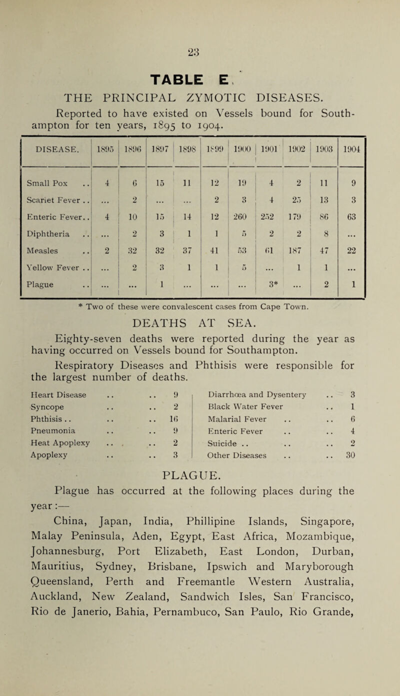 TABLE E THE PRINCIPAL ZYMOTIC DISEASES. Reported to have existed on Vessels bound for South¬ ampton for ten years, 1895 to 1904. DISEASE. 1895 1890 1897 1 1898 1899 1900 1901 1902 1903 1904 Small Pox 4 0 1 15 ' 11 12 19 4 2 11 9 Scahet Fever .. ... 2 ... 2 3 4 25 13 3 Enteric Fever.. 4 10 15 : 14 12 260 252 179 86 63 Diphtheria ... 2 3 1 1 1 5 2 2 8 ... Measles 2 82 32 37 41 53 61 187 47 22 Yellow Fever .. ... 2 3 1 1 5 ... 1 1 ... Plague ... ... 1 ... ... 3* ... 2 1 * Two of these were convalescent cases from Cape Towm. DEATHS AT SEA. Eighty-seven deaths were reported during the year as having occurred on Vessels bound for Southampton. Respiratory Diseases and Phthisis were responsible for the largest number Heart Disease of deaths. 9 Diarrhoea and Dysentery 3 S5mcope . 2 Black Water Fever 1 Phthisis .. • 16 Malarial Fever 6 Pneumonia « 9 Enteric Fever 4 Heat Apoplexy .. , . . 2 Suicide .. 2 Apoplexy • 3 Other Diseases 30 PLAGUE. Plague has occurred at the following places during the year China, Japan, India, Phillipine Islands, Singapore, Malay Peninsula, Aden, Egypt, East Africa, Mozambique, Johannesburg, Port Elizabeth, East London, Durban, Mauritius, Sydney, Brisbane, Ipswich and Maryborough Queensland, Perth and Freemantle Western Australia, Auckland, New Zealand, Sandwich Isles, San Francisco, Rio de Janerio, Bahia, Pernambuco, San Paulo, Rio Grande,