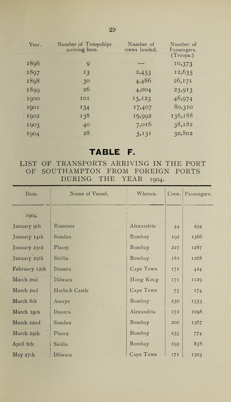 Year, Number of Troopships arriving here. Number of crews landed. Number of Passengers. (Troops.) 1896 9 — 10,373 1897 13 2,453 12,635 00 GO M 30 4,486 26,171 00 M 26 4,004 23,913 1900 lOI 15,123 46,974 1901 134 17,407 80,310 1902 138 19,992 136,188 1903 40 7,016 38,182 1904 28 5,131 30,802 TABLE F. LIST OF TRANSPORTS ARRIVING IN THE PORT OF SOUTHAMPTON FROM FOREIGN PORTS DURING THE YEAR 1904. Date. Name of Vessel. Whence. Crew. Passengers. 1904. January Qlh Rameses Alexandria 44 294 January 14 th Soudan Bombay 192 1366 January 23rd Plassy Bombay 227 1287 January 29th Sicilia Bombay 182 1268 February 12th D unera Cape Town 171 424 March 2nd Dilwara Hong Kor.g 171 1129 March 2nd Harlech Castle Cape Town 75 174 March 8th Assaye Bombay 230 1533 March 19th D unera Alexandria 172 1098 March 22nd Soudan Bombay 200 1367 March 29th Plassy Bombay 235 774 April 6th Sicilia Bombay 193 83s May 27th Dilwara Cape Town 171 1303