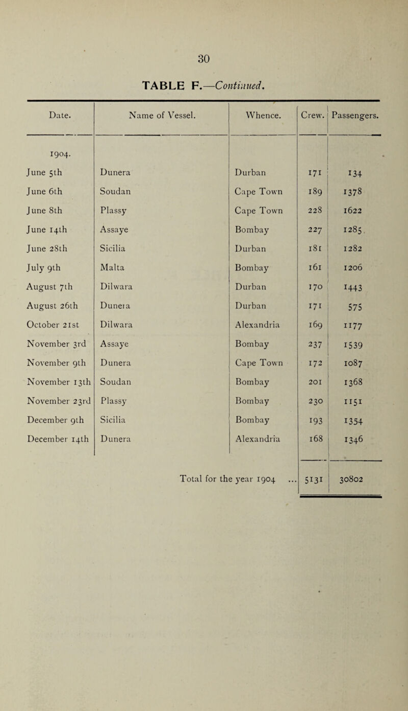 TABLE F.—Continued. Date. Name of Vessel, Whence. Crew, Passengers. 1904. June 5th Dunera Durban 171 134 June 6th Soudan Cape Town 189 1378 June 8th Plassy Cape Town 228 1622 June 14th Assaye Bombay 227 1285. June 28th Sicilia Durban 181 1282 July gth Malta Bombay 161 1206 August 7th Dilwara Durban 170 1443 August 26th Dunera Durban 171 575 October 21st Dilwara Alexandria 169 1177 November 3rd Assaye Bombay 237 1539 November gth Dunera Cape Town 172 1087 November 13 th Soudan Bombay 201 1368 November 23rd Plassy Bombay 230 1151 December gth Sicilia Bombay 193 1354 December 14th Dunera Alexandria 168 1346 Total for the year 1904 5131 30802 '