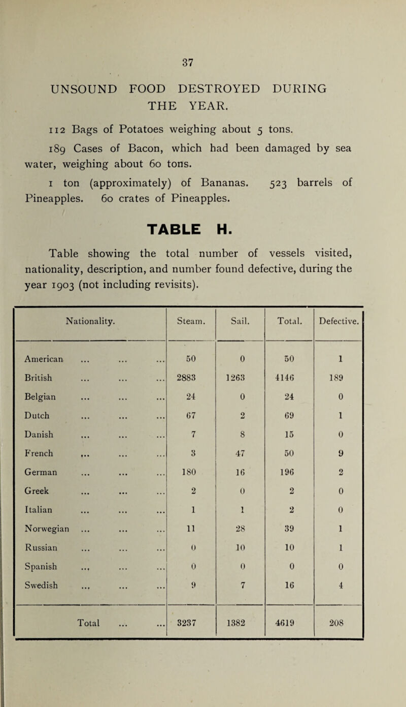 UNSOUND FOOD DESTROYED DURING THE YEAR. 112 Bags of Potatoes weighing about 5 tons. 189 Cases of Bacon, which had been damaged by sea water, weighing about 60 tons. I ton (approximately) of Bananas. 523 barrels of Pineapples. 60 crates of Pineapples. TABLE H. Table showing the total number of vessels visited, nationality, description, and number found defective, during the year 1903 (not including revisits). Nationality. Steam. Sail. Total. Defective. American 50 0 50 1 British 2883 1263 4146 189 Belgian 24 0 24 0 Dutch G7 2 69 1 Danish 7 8 15 0 French ... 3 47 50 9 German 180 16 196 2 Greek 2 0 2 0 Italian 1 1 X 2 0 Norwegian 11 28 39 1 Russian 0 10 10 1 Spanish ... 0 0 0 0 Swedish 0 7 16 4 Total 3237 1382 4619 208