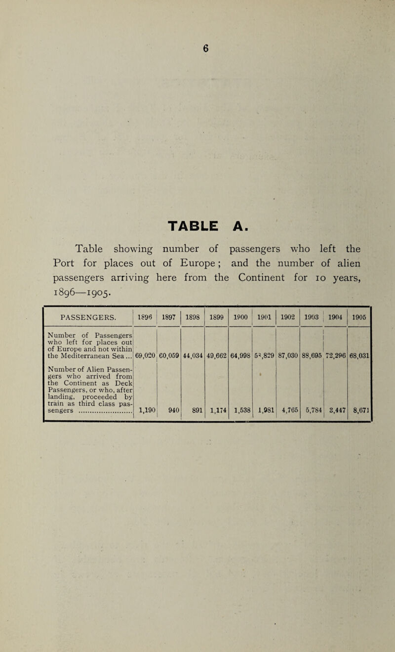 TABLE A. Table showing number of passengers who left the Port for places out of Europe; and the number of alien passengers arriving here from the Continent for io years, 1896—1905. 1 PASSENGERS. 1896 1897 1898 1899 1900 1901 1902 1903 1904 1905 Number of Passengers who left for places out of Europe and not within the Mediterranean Sea... 69,020 60,059 44,034 49,662 64,998 5^,829 87,030 88,695 72,296 68,031 Number of Alien Passen¬ gers who arrived from the Continent as Deck Passengers, or who, after landing, proceeded by train as third class pas¬ sengers . 1,190 940 891 1,174 1,538 • 1,981 4,765 5,784 3,447 8,671