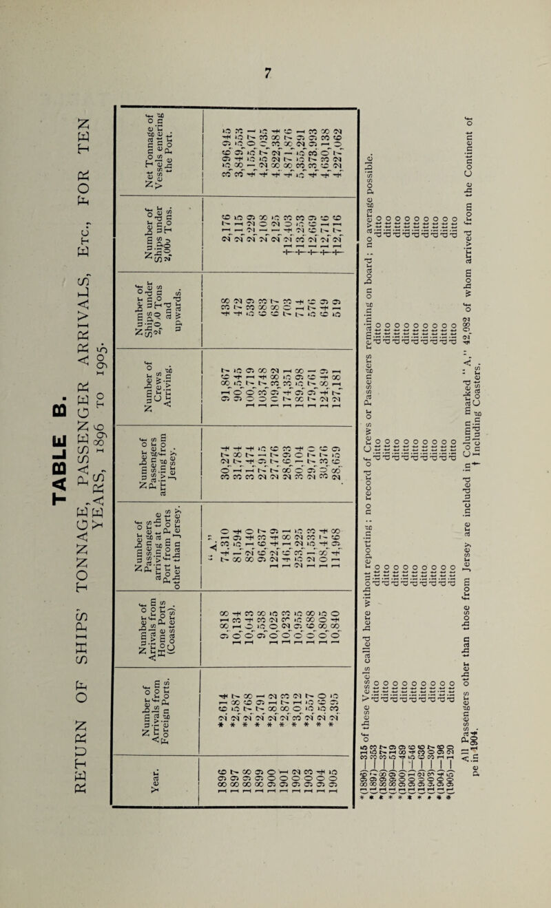 d bi CD < h- £ w H Ph O Pm U h W CD > HH £5 Ph < u~> o CT> VO o> 00 P^ w o £ W cn cn < - ~<! W W 0>h < Z £ o H C/5 Pm CD Pm o £ p^ pp H W *-t-i 'gjD °.S CD ’u rc 0) 03 d u c g ° a a, flJS <u H <D xl *8- £> >0 « —‘ iff -41 to -H CO CO (M *M IQ K M OO N 31 05 M *-£> os io_o_cr_ic ac wcir-o so of i o' i ' of — i o' co o' t-T O) -M iQ IQ Q) N iQ N « N iq_ CO —•_ OJ 00 X cc_ co_ SO Ol COCO'HI'M-i-MhHicQ'mH -mT -Mi Number of Shii>s under •<i,00u Tons. SOmOQQCiCriQCOCQSOSO N h Q) o « 3 C 3 H « '1. —1 'T 5C i- i’ cT oT cT ?f of <of ec «T cT Qvf r-H »—H —4 f-H Number of Ships under 2,0 iO Tons and upwards. CO<M05CCt^?0-MiSC53O3 CQ N CQ X CO O rt t-M — M* *f iQ — C t- N iQ (C IQ Number of Crews Arriving. »^I0 05C»QV>1—i CO — 33 i-1 (£M,'HM’XiQa«QM<X eo_ ic_ r>-_ co_ ‘C i—i IH O O CQ 03 P os of P tf 05 05 O O O r- CC 1^- <M 1—4 *-H r—t rH rH r-H »-H r-H Number of Passengers arriving from Jersey. -M-M-fiQ5£?Q-t'CCC3 N X O - N O C N 1- IQ ^ C5 o- sd_—• i4 ro se o' —< —i t-T N x'd o' o co' roroco<MQ^Qviro(MCO(M Number of Passengers arriving at the Port from Ports other than Jersey. o^or^o-^ioco-Mtico r ,—iCQ'MHcO'+icoe-icoi-so JMiQhSO^hN 40 -H 03 . -M — of so of so CC — x -o - t-XQOCQOI-riOOlO'—' r—1 f—H Ol f—4 p-H Number of Arrivals from Home Ports (Coasters). X Ml M X 18 CC IQ X IQ o riCQMinOlXiQXOMi x r-i o “TO 0^05 ®xx d oo of o o' o o o~ o' r4 r—1 rH rM i—i rH rH rH Number of Arrivals from Foreign Ports. Mil-XHQqcCinNOiQ r— CO SO 05 rH t— rH 1Q SO 05 SO iQ t- X X O lO lO CO of of of of of of co of oi of ********** Year. XNX050“HOlCOMiiQ 03050505000000 XXXXOIfflOlOlOiO) rH rH rH rH rH rH rH rH rH rH C/3 c/) o a (U 130 fl CU O > s rt 02 a M3 Um C3 O oooooooo 4-H 4-4 4-4 4-4 4-4 4-4 4-4 4-4 o SJD .S G •gooooooooo V M 4-4 4—• 4—4 4-4 4—1 4-4 4—4 -*_l g -*H -^H 4-H 4-n 4-4 4-4 4-/ 4-4 a, T3'C T3'O 'O u Tj ^ V-i C/5 J-M 03 •CX! C 0) C/3 C/3 03 Oh u O C/5 £ £ o u £ — M3 O OOOOOOOO 4-4 4—I 4-4 4-H 4-4 4-4 4-4 4-4 4—4 4-n 4-4 4—4 4-1 4-M 4—1 4—1 'G'G'G'G'd'd'd'G u O o CD u O c T3C U O CD ^ooooooooo 4—1 4—I 4—1 4—1 4-1 4—4 4—1 4-4 4—» *G <D U <D 43 d (D 13 o tn % ^OOOOOOOOO C/J 4—1 4-* 4-4 4-4 4-4 4—4 4-4 4-4 4-4 Qj4-44->4-l4-l4-44-l4_4 --H 4-4 >;S;3;3;5;3;3;3,d;3 <D cn CD 43 ic CO rH iO CO CO I I fs 00 QO NOiCiCOONCOO NHOO^COOOIW COIO^OOCCHH I I oo OJ o h <m cc'm C3C. oooooo C00003C3C3 0-. 003 C CD c 4-* G o u <D 43 s o u *d CD > C cS e o 43 & CM 00 C>_ cm Tji < - - C/5 - U CD o “ •£ o Su S 110 C M3 1.2 3 a U~ T3 <D *d J3 o G CD u d >» <D cn u CD s o u CD C/5 O G G GJ 43 u CD 43 C/5 i-4 CD ■Cfl G (D C/5 C/5 • 03^! c.S CD O*