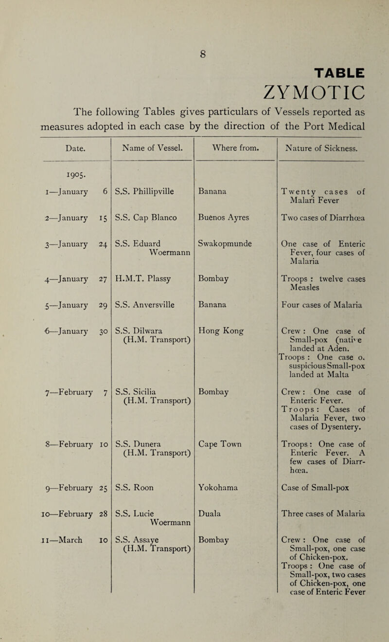 TABLE ZYMOTIC The following Tables gives particulars of Vessels reported as measures adopted in each case by the direction of the Port Medical Date. Name of Vessel. Where from. Nature of Sickness. 1905. I—January 6 S.S. Phillipville Banana Twenty cases of Malari Fever 2—J anuary 15 S.S. Cap Blanco Buenos Ayres Two cases of Diarrhoea 3—January 24 S.S. Eduard Woermann Swakopmunde One case of Enteric Fever, four cases of Malaria 4—January 27 H.M.T. Plassy Bombay Troops : twelve cases Measles 5—J anuary 29 S.S. Anversville Banana Four cases of Malaria ■6—January 30 S.S. Dilwara (H.M. Transport) Hong Kong Crew : One case of Small-pox (natbe landed at Aden. Troops : One case 0. suspicious Small-pox landed at Malta 7—February 7 S.S. Sicilia (H.M. Transport) Bombay Crew: One case of Enteric Fever. Troops : Cases of Malaria Fever, two cases of Dysentery. 8—February 10 S.S. Dunera (H.M. Transport) Cape Town Troops: One case of Enteric Fever. A few cases of Diarr¬ hoea. 9—February 25 S.S. Roon Yokohama Case of Small-pox 10—February 28 S.S. Lucie Woermann Duala Three cases of Malaria 11—March 10 S.S. Assaye (H.M. Transport) Bombay Crew : One case of Small-pox, one case of Chicken-pox. Troops : One case of Small-pox, two cases of Chicken-pox, one case of Enteric Fever