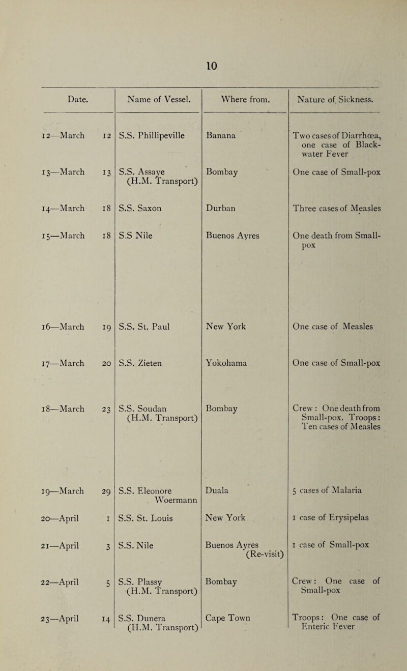 Date. Name of Vessel. Where from. Nature of Sickness. 12—March 12 S.S. Phillipeville Banana Two cases of Diarrhoea, one case of Black- water Fever 13—March 13 S.S. Assaye (H.M. Transport) Bombay One case of Small-pox 14—March 18 S.S. Saxon Durban Three cases of Measles 15—March 18 / S.S Nile Buenos Ayres One death from Small¬ pox 16—March 19 S.S. St. Paul New York One case of Measles 17—March 20 S.S. Zieten Yokohama One case of Small-pox 18—March 23 S.S. Soudan (H.M. Transport) Bombay Crew : One death from Small-pox. Troops: Ten cases of Measles 1 g—March 29 S.S. Eleonore . Woermann Duala 5 cases of Malaria 20—April I S.S. St. Louis New York 1 case of Erysipelas 21—April 3 S.S. Nile Buenos Ayres (Re-visit) 1 case of Small-pox 22—April 5 S.S. Plassy (H.M. Transport) Bombay Crew: One case of Small-pox 23—April H S.S. Dunera (H.M. Transport) Cape Town Troops: One case of Enteric Fever