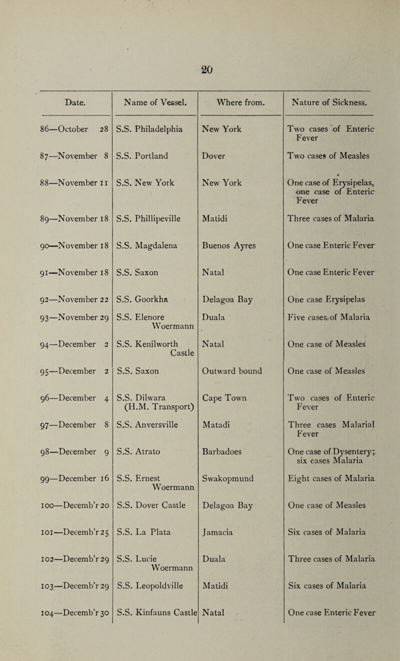 Date. Name of Vessel. Where from. Nature of Sickness. 86—October 28 S.S. Philadelphia New York Two cases of Enteric F ever 87—November 8 S.S. Portland Dover Two cases of Measles 88—November 11 S.S. New York New York • One case of Erysipelas, one case of Enteric F ever 89—November 18 S.S. Phillipeville Matidi Three cases of Malaria 90—November 18 S.S. Magdalena Buenos Ayres One case Enteric Fever 91—November 18 S.S. Saxon Natal One case Enteric Fever 92—November 22 S.S. Goorkha Delagoa Bay One case Erysipelas 93—November 29 S.S. Elenore Woermann Duala Five cases, of Malaria 94—December 2 S.S. Kenilworth Castle Natal One case of Measles 95—December 2 S.S. Saxon Outward bound One case of Measles 96—December 4 S.S. Dilwara (H.M. Transport) Cape Town Two cases of Enteric Fever 97—December 8 S.S. Anversville Matadi Three cases Malarial Fever 98—December 9 S.S. Atrato Barbadoes One case of Dysentery;; six cases Malaria 99—December 16 S.S. Ernest Woermann Swakopmund Eight cases of Malaria 100—Decemb’r 20 S.S. Dover Castle Delagoa Bay One case of Measles 101—Decemb’r 25 S.S. La Plata Jamacia Six cases of Malaria 102—Decemb’r 29 S.S. Lucie Woermann Duala Three cases of Malaria 103—Decemb’r 29 S.S. Leopoldville Matidi Six cases of Malaria