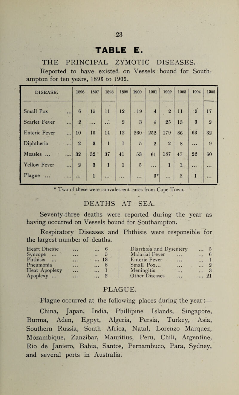 TABLE E. THE PRINCIPAL ZYMOTIC DISEASES. Reported to have existed on Vessels bound for South¬ ampton for ten years, 1896 to 1905. DISEASE. 1896 1897 1898 1899 1900 1901 1902 1903 1904 1905 Small Pox 6 15 11 12 19 4 2 11 9 17 Scarlet Fever 2 ... • 2 3 4 25 13 3 2 Enteric Fever 10 15 14 12 260 252 179 86 63 32 Diphtheria 2 3 1 1 5 2 2 8 • t • 9 Measles ... 32 32 * 37 41 53 61 187 47 22 60 Yellow Fever 2 3 1 1 5 . . . 1 1 . ... ... Plague ... • • • 1 **. ... ... 3* ... 2 1 ... * Two of these were convalescent cases from Cape Town. DEATHS AT SEA. Seventy-three deaths were reported during the year as having occurred on Vessels bound for Southampton. Respiratory Diseases and Phthisis were responsible for the largest number of deaths. Heart Disease ... ... 6 • Diarrhoea and Dysentery ... 5 Syncope .. 5 Malarial Fever ... 6 Phthisis ... 13 ’ Enteric Fever ... 1 Pneumonia ... 8 Small Pox... ... 2 Heat Apoplexy ... 1 Meningitis ... 3 Apoplexy ... ... 2 Other Diseases ... 21 PLAGUE. Plague occurred at the following places during the year:— China, Japan, India, Phillipine Islands, Singapore, Burma, Aden, Egpyt, Algeria, Persia, Turkey, Asia, Southern Russia, South Africa, Natal, Lorenzo Marquez, Mozambique, Zanzibar, Mauritius, Peru, Chili, Argentine, Rio de Janiero, Bahia, Santos, Pernambuco, Para, Sydney, and several ports in Australia.