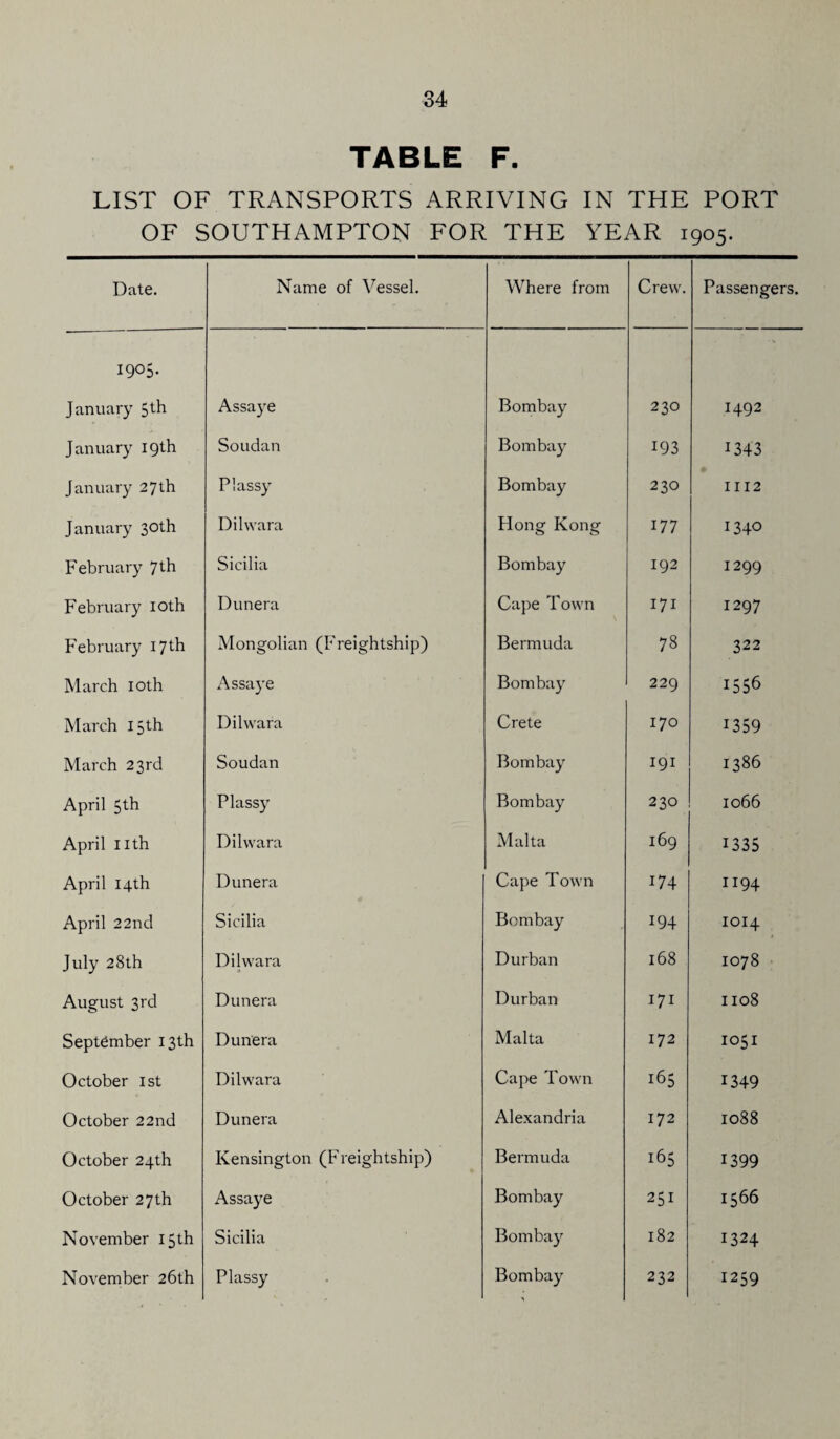 TABLE F. LIST OF TRANSPORTS ARRIVING IN THE PORT OF SOUTHAMPTON FOR THE YEAR 1905. Date. Name of Vessel. Where from Crew. Passengers. 1905. January $th Assaye Bombay 230 1492 January 19th Soudan Bombay 193 1343 January 27th Plassy Bombay 230 1112 January 30th Dilwara Hong Kong 177 1340 February 7th Sicilia Bombay 192 1299 February 10th Dunera Cape Town 171 1297 February 17th Mongolian (Freightship) Bermuda 78 322 March 10th Assaye Bombay 229 1556 March 15th Dilwara Crete 170 1359 March 23rd Soudan Bombay 191 1386 April 5th Plassy Bombay 230 1066 April nth Dilwara Malta 169 1335 April 14th Dunera Cape Town 174 1194 April 22nd Sicilia Bombay 194 1014 July 28th Dilwara Durban 168 1078 August 3rd Dunera Durban 171 1108 September 13th Dunera Malta 172 1051 October 1st Dilwara Cape Town 165 1349 October 22nd Dunera Alexandria 172 1088 October 24th Kensington (Freightship) Bermuda 165 1399 October 27th Assaye Bombay 251 1566 November 15 th Sicilia Bombay 182 1324 November 26th Plassy Bombay 232 1259