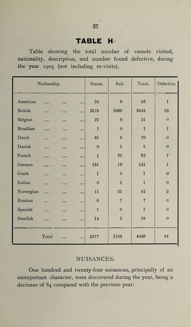 TABLE H Table showing the total number of vessels visited, nationality, description, and number found defective, during the year 1905 (not including re-visits). Nationality. Steam. Sail. Total. Defective. American 56 0 56 1 British 2575 1068 3643 82 Belgian 21 0 21 0 Brazilian 1 0 1 1 Dutch 65 5 70 0 Danish 0 5 5 0 French 1 31 32 7 German 131 10 141 1 Greek ... ... 1 0 1 0 Italian 0 1 1 0 Norwegian 11 31 42 2 Russian 0 7 7 0 Spanish 1 0 1 0 Swedish 14 5 19 0 Total ... ... 2877 1163 4040 94 NUISANCES. One hundred and twenty-four nuisances, principally of an unimportant character, were discovered during the year, being a decrease of 84 compared with the previous year.