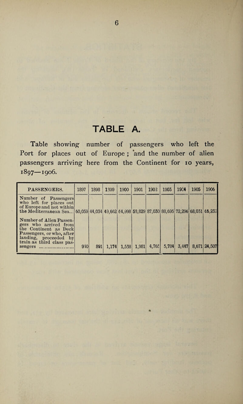 TABLE A. Table showing number of passengers who left the Port for places out of Europe ; *and the number of alien passengers arriving here from the Continent for lo years, 1897—1906. PASSENGERS. 1897 1898 1399 1900 1901 1902 1903 19C4 1905 1906 Number of Passengers who left for places out of Europe and not within the Mediterranean Sea... 60,059 44,034 49,662 64,998 53,829 87,030 88,695 72,296 68,031 66,232 Number of Alien Passen¬ gers who arrived from the Continent as Deck Passengers, or who, after landing, proceeded by train as third class pas¬ sengers . 910 891 1,174 1,538 1,981 4,765 5,784 3,447 8,671 24,507 *