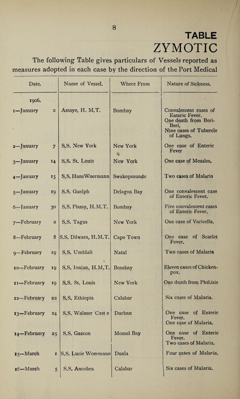 7 14 15 19 3° 2 8 19 19 19 22 24 25 I 5 8 TABLE ZYMOTIC ig Table gives particulars of Vessels reported as in each case by the direction of the Port Medical Name of Vessel. Where From Nature of Sickness. Enteric Fever. One death from Beri- Beri. Nine cases of Tubercle of Lungs. S.S. New York New York One case of Enteric Fever S.S. St. Louis New York One case of Measles, S.S. HansWoermann Swakopmunde Two cases of Malaria S.S. Guelph Delagoa Bay One convalescent case of Enteric Fever. S.S. Plassy, H.M.T. Bombay Five convalescent cases of Enteric Fever. S.S. Tagus New York One case of Varicella. S.S. Dilwara, H.M.T. Cape Town One case of Scarlet Fever. S.S. Umblali Natal Two cases of Malaria • S.S, Ionian, H.M.T. Bombay Eleven cases of Chicken- pox. S.S. St. Louis New York One death from Phthisis S.S. Ethiopia Calabar •Six cases of Malaria. S.S. Walmer Cast e Durban One case of Enteric Fever. One case of Malaria. S.S. Gascon Mossel Bay One case of Enteric Fever. Two cases of Malaria. S.S. Lucie Woermann Duala Four cases of Malaria. S.S. Ancobra Calabar 1 Six cases of Malaria.