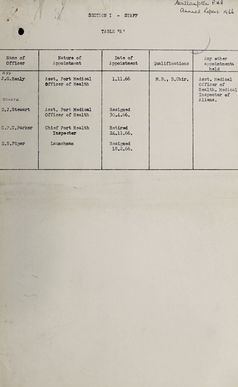 •V 4. . ' y! / ifi TABLE A ' Name of Officer Nature of Appointment Date of Appointment Qualifications Any other appointments held AP5 J.G.Henly -±>c.kL 16. Asst. Port Medical Officer of Health 1.11,66 M.B., B.Chir. Asst. Medical Officer of Health. Medical Inspector of Aliens. D. J.Stewart Asst. Port Medical Officer of Health Resigned 30.4.66. C.P.C.Parker Chief Port Health Inspector Retired 24.11.66. E.S.Piper Launchman Resigned 18.2.66.