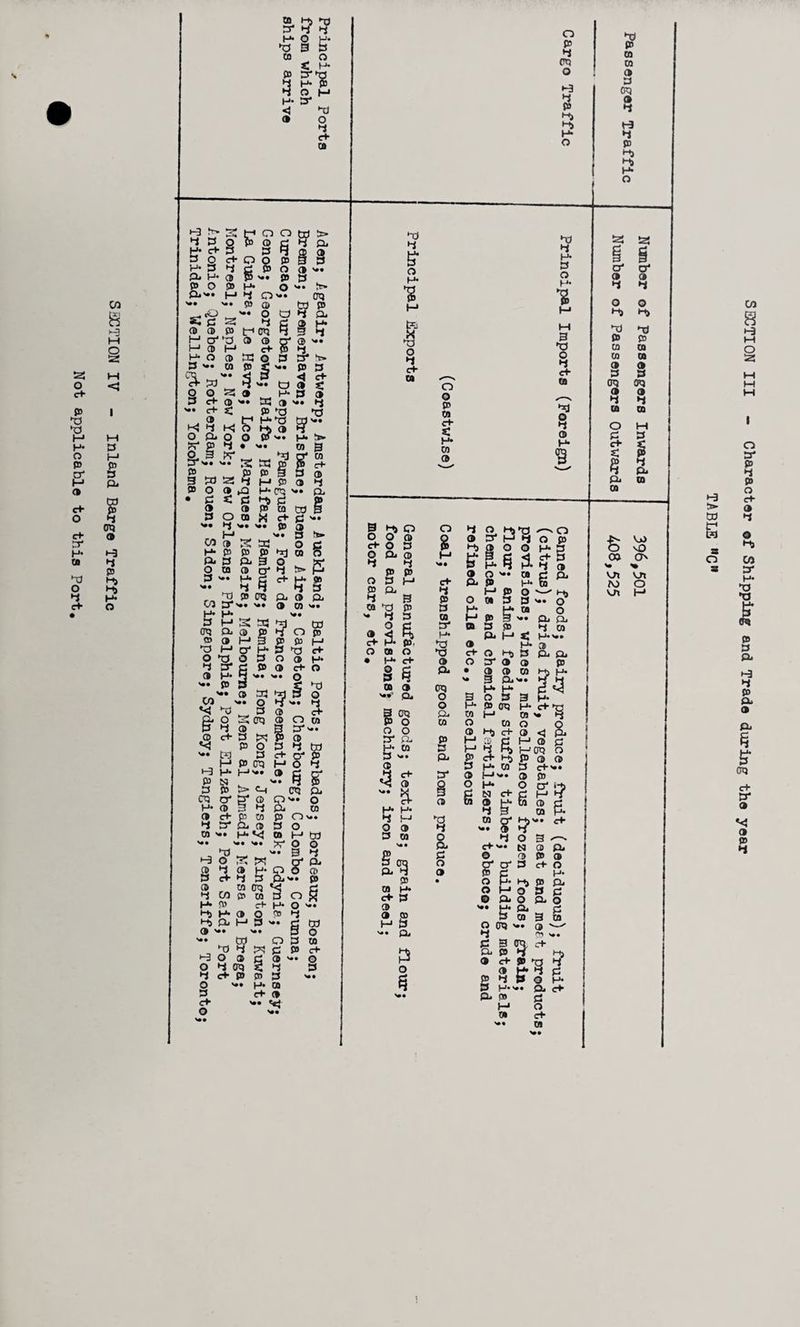 Not applicable to this Port co i-3 M M 3 M £ 3 a* ra TO •1 TO TO t-3 3 3 3> •2 TO cn TO TO 3 TO A 3 3 TO 3> 3> H* O teS 3 o' B o' to a 3 3 o O 3} 3> 33 33 TO TO TO TO C* TO 3 3 <3 00 TO 3 3 TO TO o M 3 3 c+ K £ TO TO 3 3 Pi Pi TO TO -£• VjJ O VO CO O <• ■<• v_n vjt M O vji l—* SECTION III - Character of Shipping and Trade during the year TABLE MCW