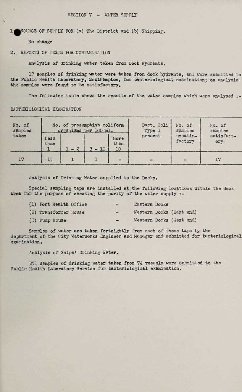 l^jpOURCE OF SUPPLY FOR (a) The District and (b) Shipping. No change 2. REPORTS OF TESTS FOR CONTAMINATION Analysis of drinking water taken from Dock Hydrants. 17 samples of drinking water were taken from dock hydrants, and were submitted to the Public Health Laboratory, Southampton, for bacteriological examination; on analysis the samples were found to be satisfactory. The following table shows the results of the water samples which were analysed BACTERIOLOGICAL EXAMINATION No. of samoles taken No. of presumptive coliform organisms per 100 ml. Bact. Coli Type 1 present No. of samples unsatis¬ factory No. of samples satisfact¬ ory Less than 1 1-2 3-10 More than 10 17 15 1 1 - - - 17 Analysis of Drinking Water supplied to the Docks. Special sampling taps are installed at the following locations within the dock area for the purpose of checking the purity of the water supply :- (1) Port Health Office - Eastern Docks (2) Transformer House - Western Docks (East end) (3) Pump House - Western Docks (West end) Samples of water are taken fortnightly from each of these taps by the department of the City Waterworks Engineer and Manager and submitted for bacteriological examination. Analysis of Ships’ Drinking Water. 251 samples of drinking water taken from 74 vessels were submitted to the Public Health Laboratory Service for bacteriological examination.