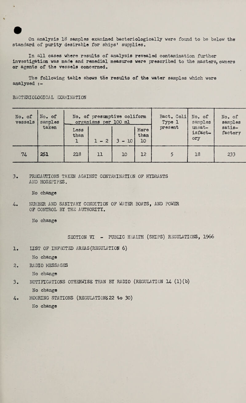 On analysis 18 samples examined bacteriologically were found to be below the standard of purity desirable for ships' supplies. In all cases where results of analysis revealed contamination farther investigation was made and remedial measures were prescribed to the masters, owners or agents of the vessels concerned. The following table shows the results of the water samples which were analysed :- BACTERIOLOGICAL EXAMINATION No. of No. of No. of presumptive coliform Bact. Coli No. of No. of vessels samples organisms per 100 ml Type 1 samples samples taken Less More present unsat- satis- than than isfact- factor7 1 1-2 3 - 10 10 ory 74 261 218 11 10 12 5 18 233 3. PRECAUTIONS TAKEN AGAINST CONTAMINATION OP HYDRANTS AND HOSEPIPES. No change 4. NUMBER AND SANITARY CONDITION OF WATER BOATS, AND POWER OF CONTROL BY THE AUTHORITY. No change SECTION VI - PUBLIC HEALTH (SHIPS) REGULATIONS, 1966 1. LIST OF INFECTED AREAS (REGULATION 6) No change 2. RADIO MESSAGES No change 3. NOTIFICATIONS OTHERWISE THAN BY RADIO (REGULATION 14 (l)(b) No change 4. MOORING STATIONS (REGULATIONS 22 to 30) No change