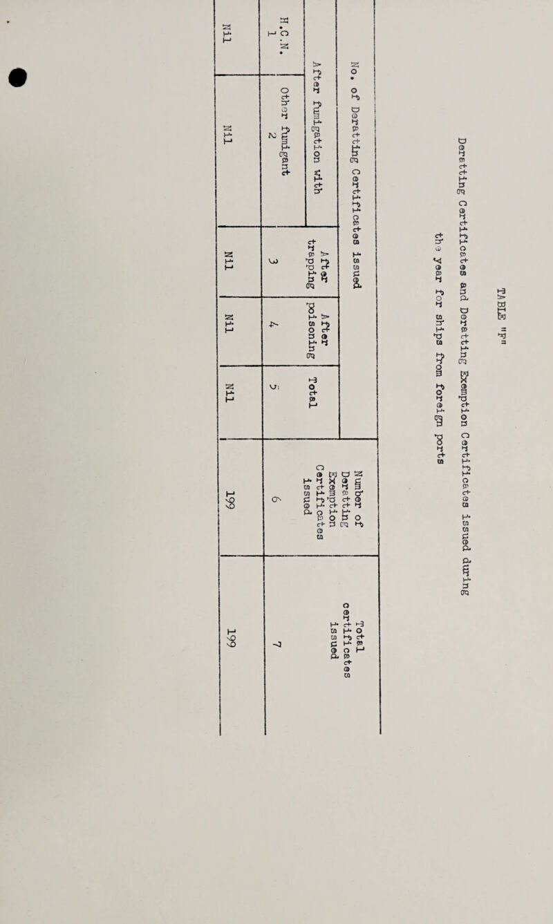 Dere.tti.ng Certificates and Deratting Exemption Certificates issued during the year for ships from foreign ports