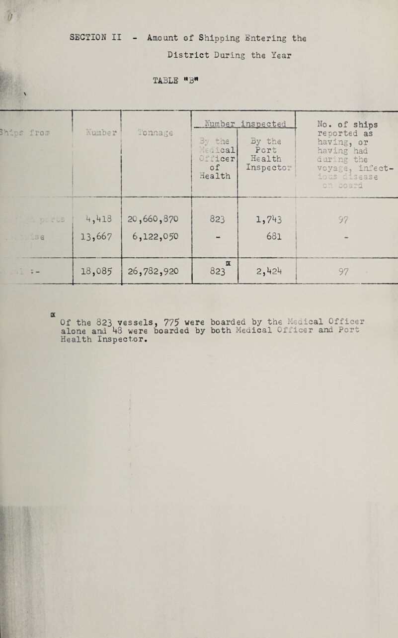 District During the Year TABLE M3W BSSv*/ '*• a- Number inspected No. of ships reported as having, or having had during the voyage, infect- i o fie r' ~ r- 0 c /*^ — J U.O U o-i u’J ot ~ a Ships from Number Tonnage By the .iedical : icer of Health By the Port Health Inspector p rts >+,hl3 20,660,870 823 1,7*0 ! 97 s e 13,667 6,122,050 — 681 i 1 f. • 18,085 26,782,920 a 823 2,^2^ T 97 a Of the 823 vessels, 775 were boarded by the Medical Officer alone and ^8 were boarded by both Medical Officer and Port Health Inspector.