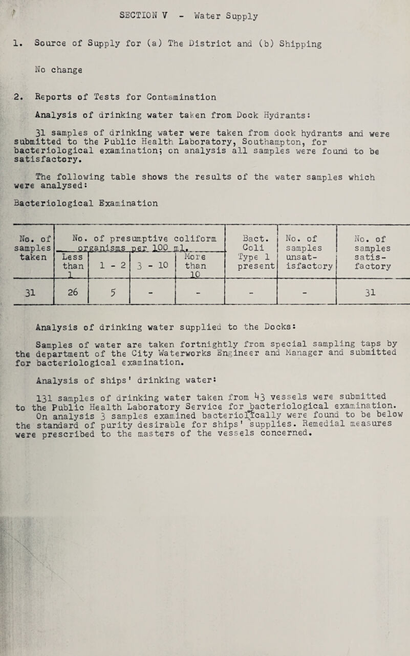 Water Supply / 1. Source of Supply for (a) The District and (b) Shipping No change 2. Reports of Tests for Contamination Analysis of drinking water taken from Dock Hydrants: 31 samples of drinking water were taken from dock hydrants and were submitted to the Public Health Laboratory, Southampton, for bacteriological examination*, on analysis all samples we re found to be satisfactory. The following table shows the results of the water samples which were analysed: Bacteriological Examination No. of samples taken No. of presumptive coliform organisms per 100 ml. Bact. Coli No. of samples unsat¬ isfactory No. of samples satis¬ factory Less than 1 1-2 3-10 More than 10 Type 1 present 31 26 5 - - - 31 Analysis of drinking water supplied to the Docks: Samples of water are taken fortnightly from special sampling taps by the department of the City Waterworks Engineer and Manager and submitted for bacteriological examination. Analysis of ships' drinking water: 131 samples of drinking water taken from ^3 vessels were submitted to the Public Health Laboratory Service for bacteriological examination. On analysis 3 samples examined bacterioincally were found to be below the standard of purity desirable for ships' supplies. Remedial measures were prescribed to the masters of the vessels concerned.