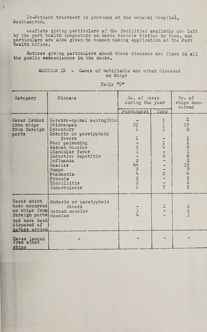 t In-Patient treatment is provided at the General Hospital, Southampton, Leaflets giving particulars of the facilities available are left by the port health inspectors on board vessels visited by them, and particulars are also given to seamen making application at the Port Health Office. Notices giving particulars about these diseases are fixed in all the public conveniences in the docks. SECTION IX - Cases of Notifiable and other Diseases on Ships Table D Category Disease No. of cases No. of during the year ships con- cerned Passengers Crew Cases landed Cerebro-spinal meningitis 1 1 from ships Chickenpox 22 3 19 from foreign ports Dysentery Enteric or paratyphoid 1 1 2 fevers 1 - 1 Food poisoning - 1 1 German Measles 8 ^ ! 9 Glandular fever 1 _ 1 Infective hepatitis - 8 6 Influenza 2 — 2 Measles bb - 15 Mumps 8 - 7 Pne umonia b 2 b Pyrexia 2 2 Tonsillitis 2 — 2 Tuberculosis 1 5 5 Cases which Enteric or paratyphoid have occurred fevers — 1 ! 1 on ships from German measles 1 - l 1 foreign ports but have been Measles 3 | disposed of before arrival Cases landed from other shins - - j
