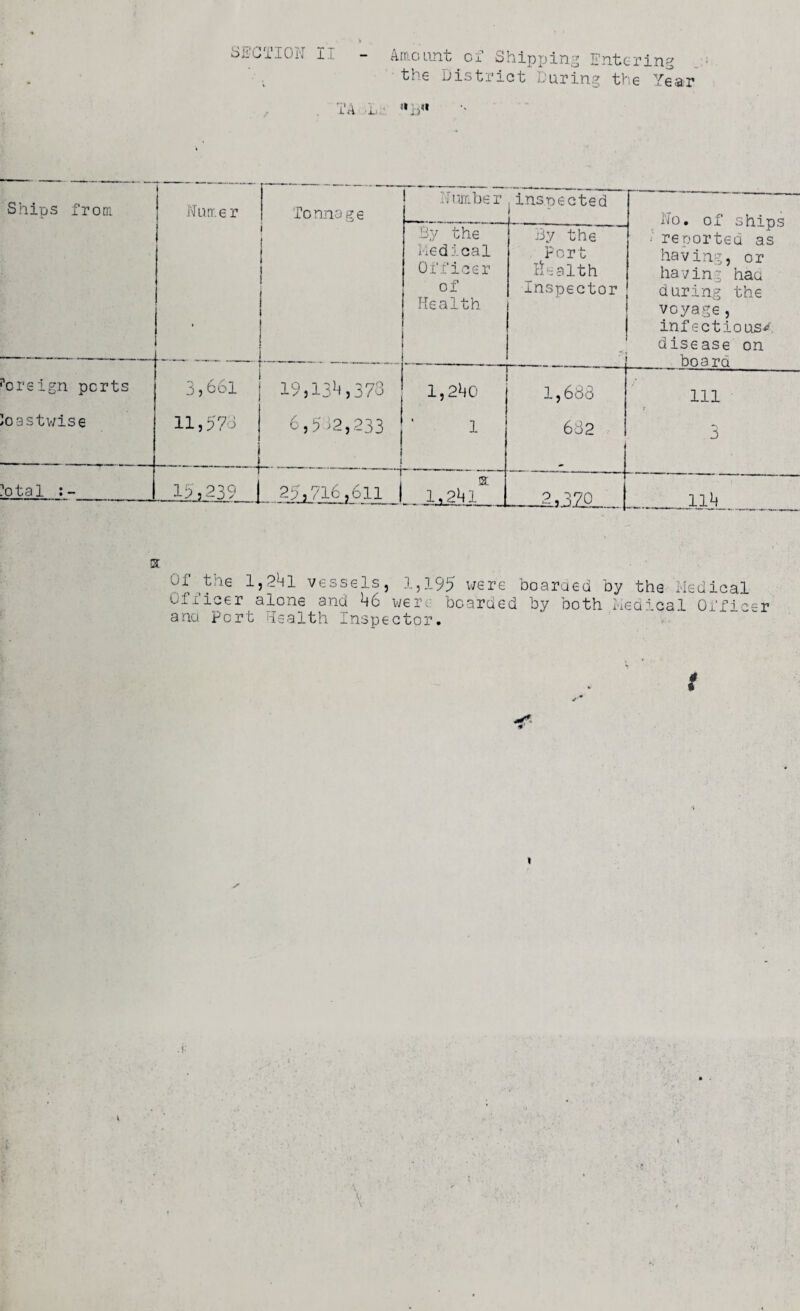 Amo tint of Shipping Entering the District During the Year TA L B« Ships from 1 Numer To nna g e Number inspected No. of ships reported as having, or having haa during the voyage, infectious* disease on board r i ! By the Medical Officer of Health By the Port Health Inspector poreign ports 3,661 19,13^,373 - —i 1,2*40 1,683 111 Joastwise 11,573 i 6,5>2,233 i 1 682 3 ?otal ' | 10239 1 1 H 35,716,611 1 sc 1,2*41 2,320 . . _115_ SC of ^t:ie 1,2*41 vessels, 1,195 were boarded by the Medical Officer alone and *»6 were boarded by both Medical Officer ana Pert Health Inspector.