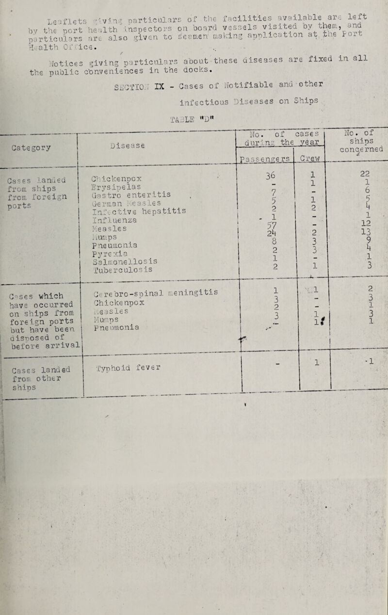 L S a f 1 € t! by the port particulars Health 0i‘ i Notices the public Category Cases landed from ships from foreign ports C-!ses which have occurred on ships from foreign ports but have been disposed of before arrival Cases landed from other ships 3 y’ving particulars health inspectors on are also given to £e of the facilities available are left board vessels visited by them, and amen making application at the Port /* giving particulars about these diseases are fixed in all c'onveniences in the docks. SECTION IX - Cases of Notifiable and other infectious Diseases on Ships TAILS '*Dm ----- No. of cases No. of during the year ships i_y _L j c a o c ** concerned passensers Crew Chickenpox Erysipelas Castro enteritis 36 7 5 1 1 22 1 6 5 4 1 ■ 12 13 Herman Measles mL 2 2 Infective hepatitis Influenza , Measles 1 2 . i 51 24 mumps i 8 3 j 1 —--w — 9 Pne umonia Pyre xia Salmonellosis 2 1 4 1 3 Tuberculosis ! Cerebro-spinal meningitis Chickenpox 1 3 2 . '1 2 3 . measles Cm 3 1„ 3 Mumps it 1 Pne umonia I Typhoid fever - 1 •1