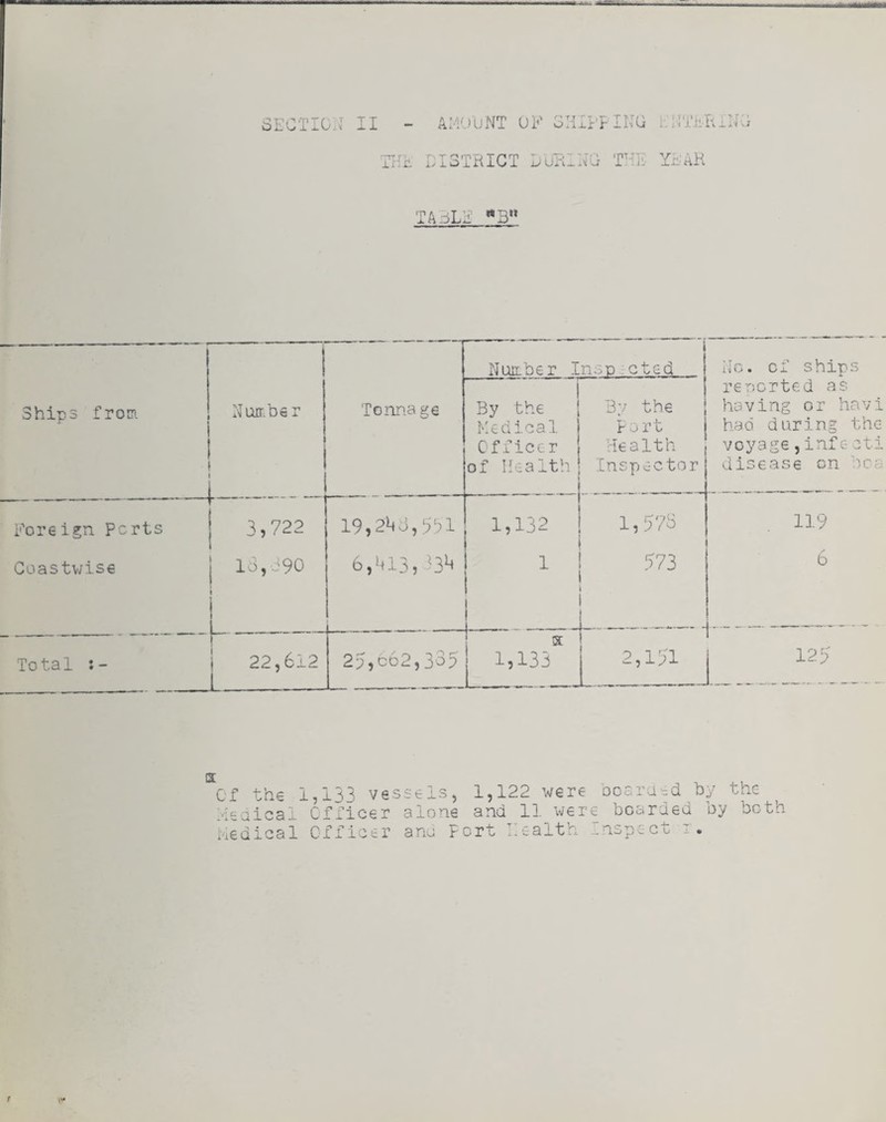 Ships froir>- Koreign Ports Coas tv/is€ Total THE HISTRICT EURINS THE YEAH TASLE *«B** I I I Nurr/De r NoELber insD-Cted No. of ships re norted as having or hav had during th voyage,infe ct disease on he Tonnage By the Kedical Ofiiccr of Health By the Port Health Inspector 3,722 19,2b3,‘5'?l 1,132 1,57s 119 13,390 6,913,33^ 1 573 6 s 22,612 29,c62,335 1,133 2,151 1 125 or the 1,133 ve Meaical Cfficer i'ledical GfTicer ssels, 1,122 were ooara-^^d by the alon.6 and 11. were boarded oy both ano Fort Health Inspect i.