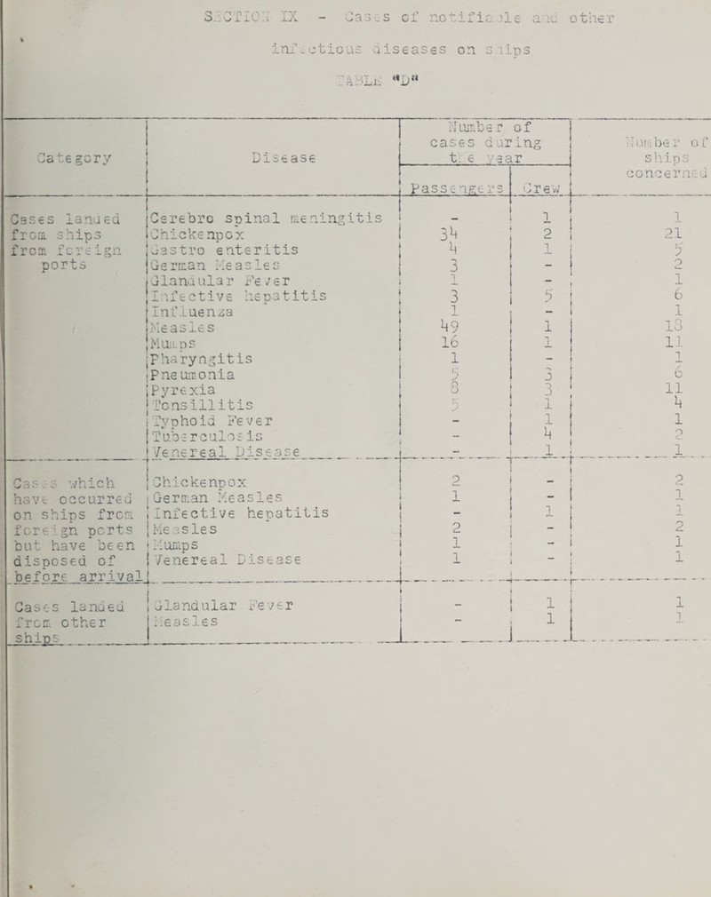 inicctious Qiseases on s lips T4BLi. Category r of Disease iToir.be d IT ing t. 6 Cases lanued frcrn ships frcai foreign ports Csrebro spinal meningitis Chickenpcx Castro enteritis German Measles Glandular Fe;er spatitis Passengers Crew ilnruber of ships conoerncd 3^ 0 I^ifectivs h Influenza lit a s xs s .Mumps jFharyngitis (Pneumonia I Pyrexia !Tonsillitis 3 ]_ ^9 16 1 1 2 1 - } 5 1 1 21 b' o ]_ 6 1 IS 11 - ( 3 2 !Typhoid Fever luoerculosis !Venereal Disease iChickenpox I German Measles Cases which have occurred , on ships from 1 Infective hepatitis foreign ports jMeasles but have been iMumps {Venereal Disease T' 1 0 3 1 .L h 1 -t-- D 11 h 1 o C. 1 2 1 - I of disposed before arrival} 2 1 1 - i 2 1 i_ 2 1 1 Gases landed from other ships Glanaular Measles Fever i i 1 . 1 1 T