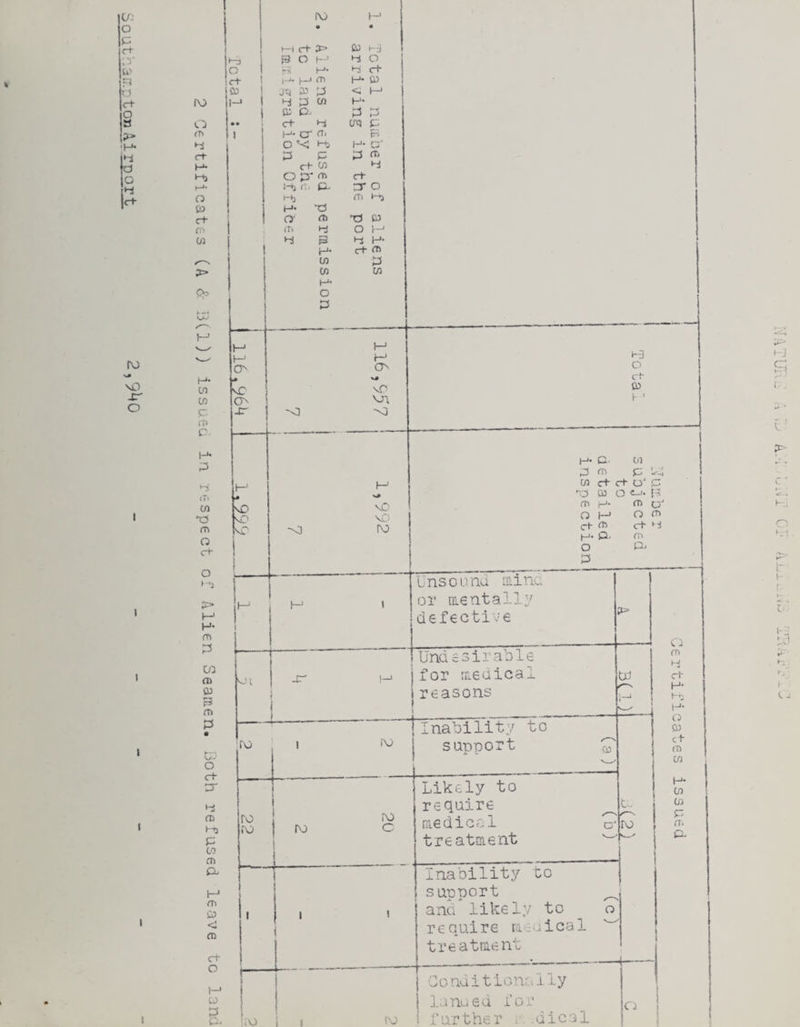 SoQthsn-.c toii Ai rport 2,9^0 ro • • P Hd R O hi O “t 1 ]—> CD P 2D CD ns <i M 1 H ns w H- 1 CD O- P P ca • • ct hi Lrq P (D 1 H- O' CI' hi O os Mj H- C' p p P CT) H- rt 01 hi htj O p ' CD ct :Hj P- nr o Ci i-t) CD t-l CD H* X5 ct O ct> ■ns p CD iT> hi o r--' 01 hi R hi H- H- ct CD 01 P CD w h^ O P }-> M M 1—' r-J O'' ON H* # CD vT 'vO CD C^ P -tr •-o CD H* P t-' <T> S 01 vO OD vO CD -<3 (V) o i ct o 1 1 t D I 1 1—' H* 1 CD 1 03 CD 1_1 CD p3 1 CD 1 P • ■ro 1 iNJ c:; o c+ nr O) P w fn a H-* fn £0 < cn CT o W ns H-3 o Ct- CD h ' H* P' 01 P CD p t a •'H P ct Ct O' P no p O C-p. 5!! CD H- (h O' O I-' a CD ct cr> ct H H- P- m O Unsouna Qiinc or meatally j defective ?=■ Undesirable for m edical reasons 1 Inability to support CD Likely to require niedicol treatDient o' ro to Inability support ana likely to require neuical treatment o ca rri ct- H- *■'; H* C5 CD ct CD CD CD CD P CTi P. Conditionally laneed for further .■ dicsl Ci
