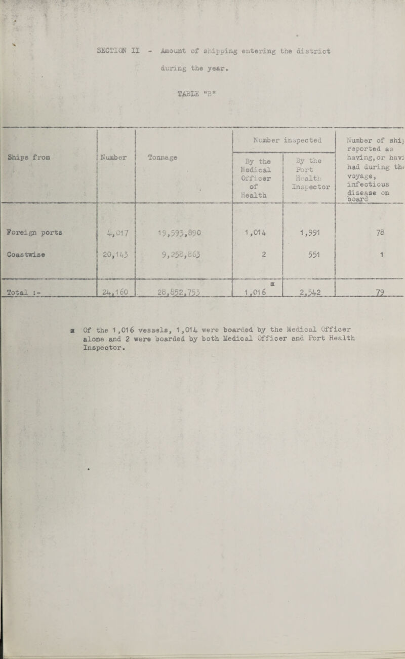 during the year. TABLE MB Number inspected Number of shij reported as Ships fx'om Number . ' Tonnage By the Medical Officer of Health .By the Port Health Inspector having, or hav:i had during th< voyage, infectious disease on board Foreign ports *r~ Q ** i 19,593,890 —A V* o ~x * J 1,991 78 Coastwise 20,143 9,258,863 2 551 1 Total 24,160 s 1,016 . 2^42 ZSL - a Of the 1,016 vessels, 1,014 were boarded by the Medical Officer alone and 2 were boarded by both Medical Officer and Port Health Inspector.