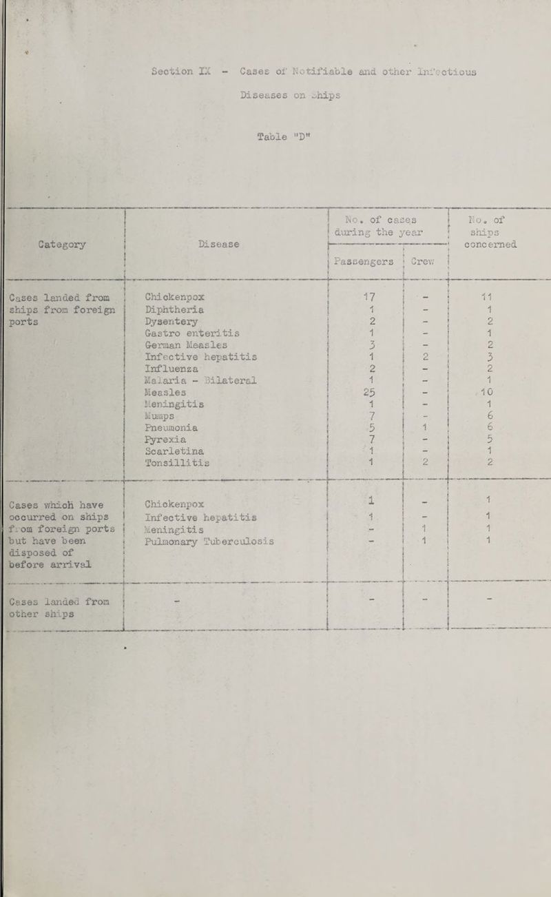 Diseases on ~hips Table DH Category 1 | Disease No. of cases during the year ; No. of ships concerned i Passengers Crew K1 T i Cases landed from Chickenpox 17 - 11 ships from foreign Diphtheria 1 1 ports Dysentery 2 - 2 Castro enteritis 1 Cerman Measles 3 - 2 Infective hepatitis 1 2 3 Influenza 2 2 Malaria - Bilateral 1 1 Measles 25 10 Meningitis 1 Mumps 7 ~ 6 Pneumonia 3 6 . pyrexia 7 - 5 Scarletina 1 1 Tonsillitis 1 2 L_._. _ 2 Cases vrhich have Chiokenpox i 1 occurred on ships Infective hepatitis 1 1 fiom foreign ports j Meningitis 1 but have been | Pulmonary Tuberculosis - 1 1 disposed of before arrival Cases landed from ; — - other ships ' - .:. . i J -_ _
