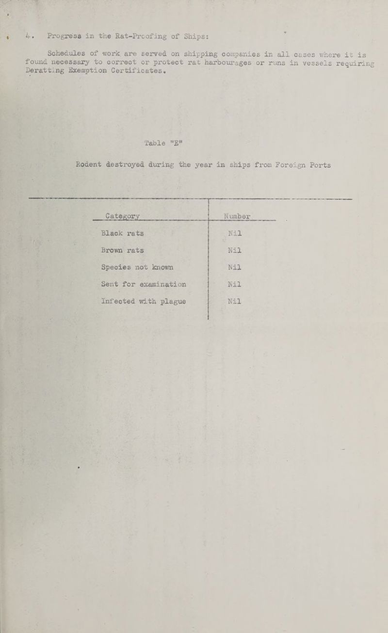 Schedules of work, are served on shipping companies in all cases where it is found necessary to correct cr protect r&t harbourages or runs in vessels requiring Derating Exemption Certificates. fable E Rodent destroyed during the year in ships from Foreign Ports Category Numb ex* Black rats Nil Brown rats Nil Species not known Nil Sent for examination Nil Infected with plague Nil