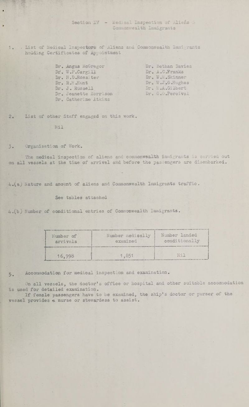 Section IV ii.edical Inspection of .aliens C om; v.onv;e al th Imiaigr a n t s . List of Medical insjjectoru of Aliens and Commonwealth Immi .rants holding Certificates of Ap; rintment Dr. Angus McGregor Dr. Bethan Davie Dr. W.P.Cargill Dr. A .0 .Franks Dr. H.D.Rossi ter Dr. W,k.Skinner Dr. R.HJiunt Dr. V/ .J.G .Hughes Dr. J. Russell Dr. 1 .A.Gilbert Dr. Jeanette Morrison Dr. G.O.Percivai Dr. Catherine Atkins 2. List of other Staff engaged on this work. Nil 3. Organisation of Work. The medical inspection of aliens and commonwealth immigrants is carried out on all vessels at the time of arrival and before the pas engers are disembarked. 4.(a; Nature and amount of aliens and Commonwealth Immigrants traffic. See tables attached 4.(b) Number of conditional entries of Commonwealth Immigrants. Number of arrivals Number medioally ' Number landed examined - condi. tionally — - 1 n “Tl “ • r 16,998 1,851 | Nil c,' Accommodation for medical inspection and examination. On all vessels, the doctor's office or hospital ana other suitaoie accommodation is used for detailed examination. If female passengers have to be exajoined, the ship's doctor or purser of the vessel provides <a nurse or stewardess to assist.