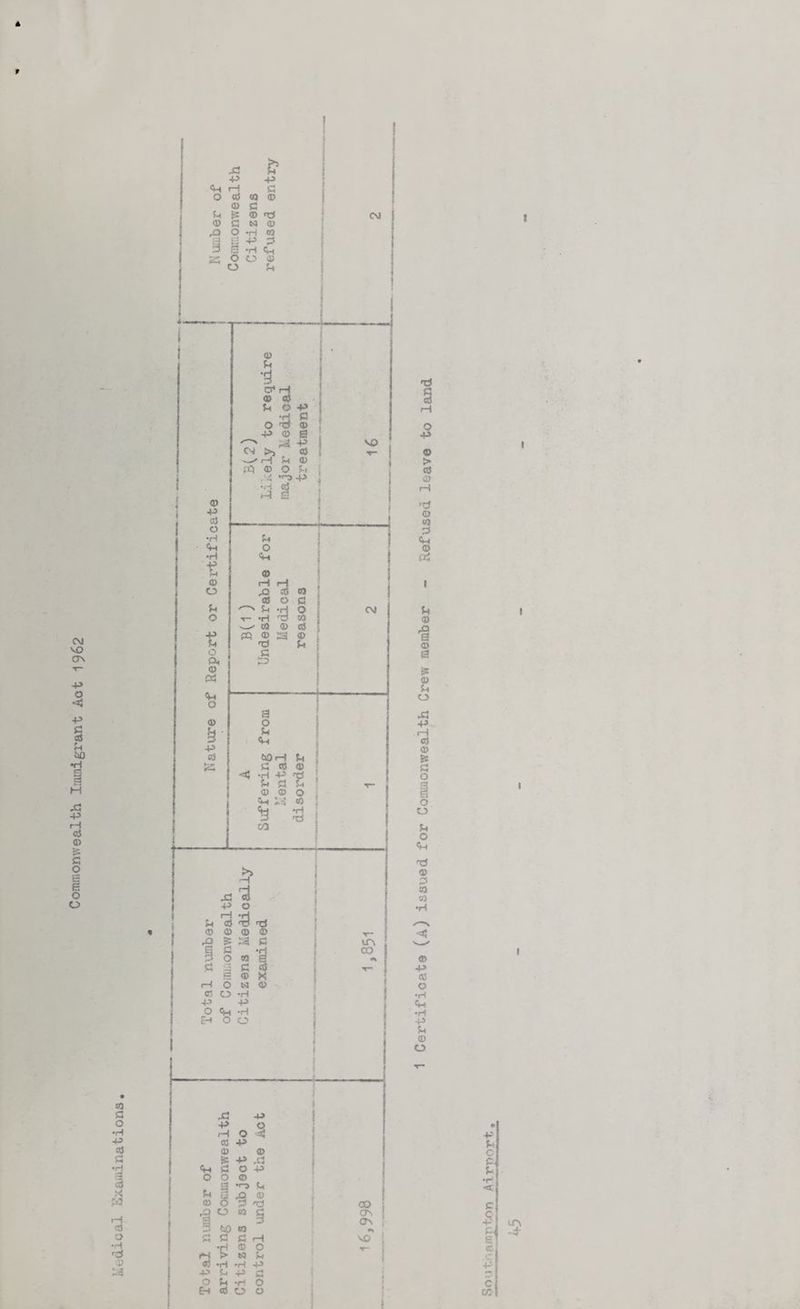 Medical Examinations. * w VO ON 4-> o < p c aJ f-i SO •y a -p i—\ <3 © Es C o e o o rcJ § i—) O -P © > © © H •d o CO 2 (0 «5 © 'a © a jS © u o .£3 4-5 H © © Es £ o o o 54 O <M © d os « -P © O •r! Cm •H -P S4 © O c S p-I E <C .c p c CO 5