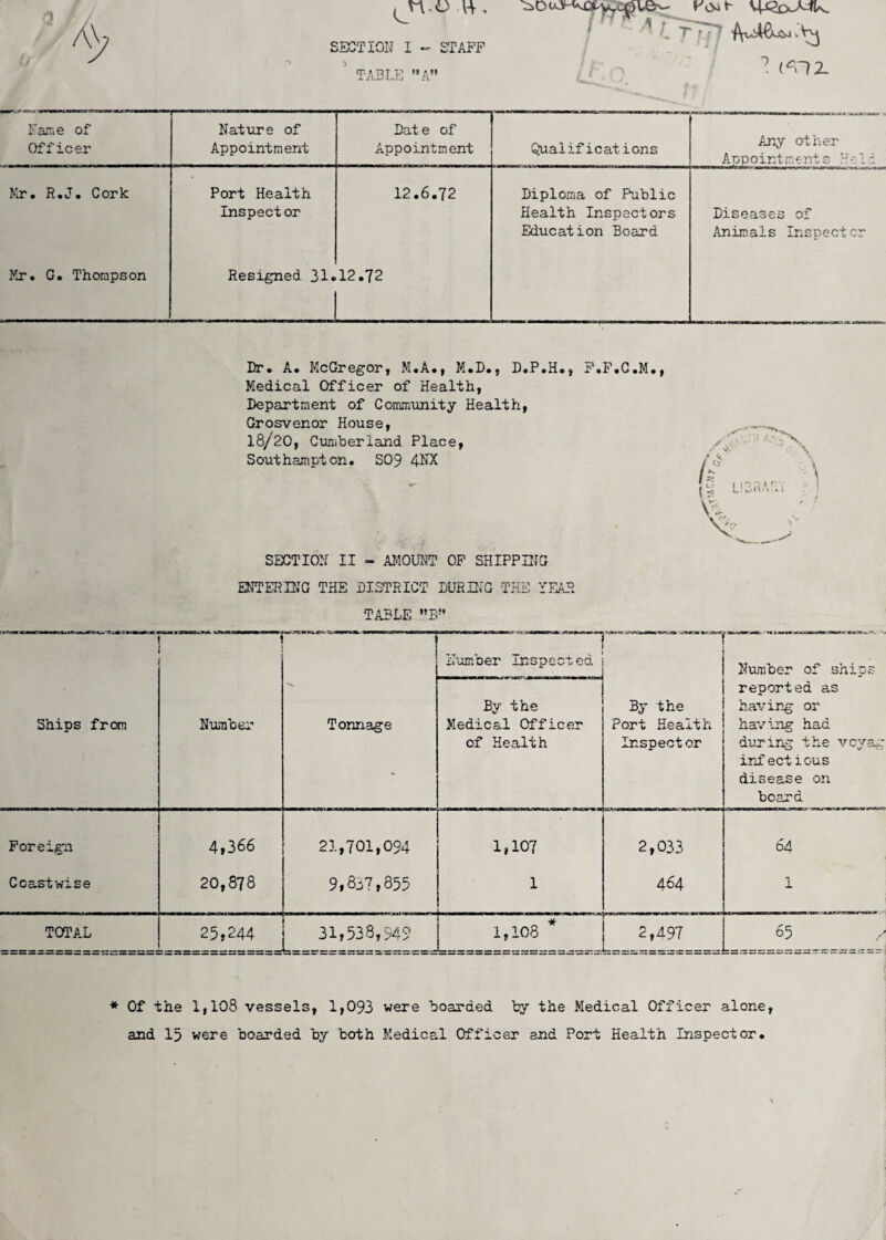 r) SECTION I - STAFF TABLE ”A” ^ - C'tT^ ^ (^C12. Fame of Officer Nature of Appointment Date of Appointment Qualifications Any other Apoointment 3 H1 d Mr. R.J. Cork Port Health 12.6.72 Diploma of Public Inspector Health Inspectors Diseases of Education Board Animals Inspector Mr. G. Thompson Resigned 31• 12.72 Dr. A. McGregor, M.A., M.D., D.P.H., F.F.C.M., Medical Officer of Health, Department of Commiinity Health, Grosvenor House, 18/20, Cuniberland Place, Southampton. SO9 4hE( SECTION II - AMOUNT OP SHIPPDIG ENTEI?ING THE DISTRICT DLTtlNG THE YFJ\R TABLE - Humber Inspected Nunjber of ship? Ships from Nuimber Tonnage By the Medical Officer of Health By the Port Health Inspector reported as having or having had durirjg the vcyag infectious disease on beard Foreign 4,366 21,701,094 1,107 2,033 64 Coastwise 20,878 9,8j7,855 1 464 * Jm TOTAL 25,244 31,538,949 1,108 2,497 65 * Of the 1,108 vessels, 1,093 were boarded by the Medical Officer alone, and 15 were boarded by both Medical Officer and Port Health Inspector.