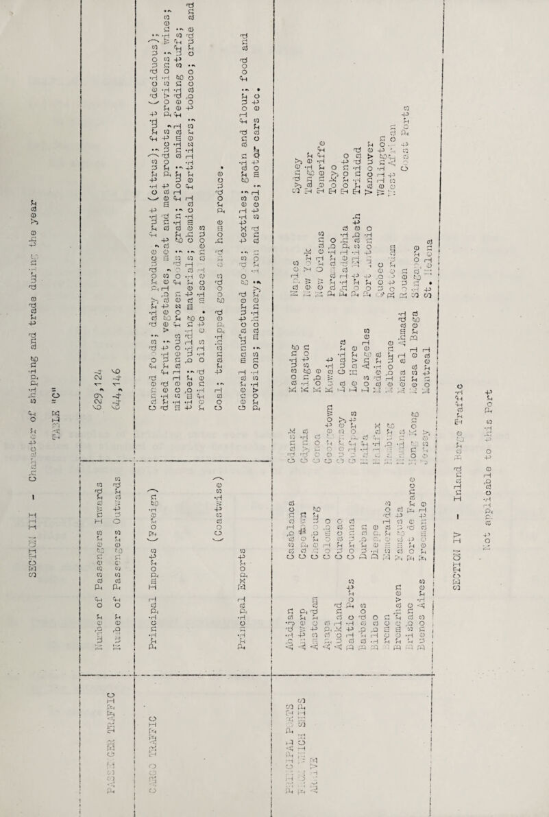 SEGTIOi; III - Character of shipping and trade d’orlng the year o w 1-^ -c VO CNJ -3- CI^ CM VO -4- -T vO W 3 O 3 a:( •r) to flj 0) 3 •'> 0) •> tH to fd at 3 fw u o o 3 O H ^3 43 CO •» O tlO O O CO 3 O to -H -H 3 Tj t> TJ Q --- O d) O 3 0) 43 43 Ph Ch • »V ^ (—1 CO to 3 3 ■P S 3 O *3 N 3 3 -H ^ 3 H •3 u <+4 r-* *■< cS o o O 3 I—I Cm 3 M '3 3 3 O c S 3 0 •ri •H 3 0 •H P ■d d G 3 3 • 4-3 • 0 0 •H 3 0 3 •H 0 •H 3 3, 3 3 3 3 2 3 3 0 3 0 fH P 3 3 0 to ‘d 5 -X 3 •P 3 1—1 •H P 0 P 3 • >j 0 0 0 3 3 3 0 3 1—1 t3 • *\ (H Eh E4 Eh EH > 3 P rP 0 w 0 E 3 3 3 0 P • 0 3. rP -P •d 3 •H •H CO .3 3 C •H E 3 P P 3 3 3 3 CO C3 X 3 3 0 p 3 0 6 3 CO •H P •H P to '0 0 43 P C 0 P 3 r-* 3 Q) CTl P P C3 0 3 0 • «N • *\ • *N ^4 0 •P rp •H 0 E CO CO 3 >-4 to 0 H fH 3 3 rH 3 'd rH 0 nj 3 CO H 3 -w I;! 0 _I 0 0 — 3 0 0 CO 6 •H 0 a 0 rP t—1 4 J .0 3 0 P 0 ''d 0 0., 3 *H 3 3 0 3 3 Oh 3 43 f-t 3 C 3 Oh ^ 3 O . 43 3 43 CO O 3 -'ri o cl B 3 P^H 3 W ,0 3 43 .H c\3 3 3 3' 43 N g •3 3 0 • 3 W 3 6JD O -3 3 Cm 3 P > -H O .r> CO fd 3 3 H 3 -3 P O .3 H ■ -H 3 3 -H O :3 'h-c 3 Cm I—! • fO rH 3 3 3 O ,Q . , 3 S Cm •H -H a S P 3 3^0 3 ■ 3 3 Ti 3 3 3 3 3 S-. ‘H 3 3 O >3 O O W 3 3 •H r** '3 M M 3 3 P 3 O o >5 3 3 3 3 3 3 3 -3 P 3 0 o 3 3 ^ n 3 <•' 3 3 E 3 O 3 'H 3 3 3 H 3 > 3 O 3 3 3 Ph 3333,3 003 3 3 3 3 O H hH r*', o o 3 3 3; -> 3 I'O P 3 3 • O O -H 4J Oh Oh Oh fi) (ij pej CO c/0 30 3 3 O 'd 3 CO p •H 3 3 •H 3 3 •H 3 ol 30 3 3 ^ pq w 3 H 3 3 3 3 3 to 3 3 >333 ... 3 -5 -H o to to 3 3 (3> 13 CL'' Q 03pE^ tOfdr—(33,^ 3 -H 0333033300 >3 31 ,P 3; ;3 35 -3 -J H r3 O 3 3 3 3 3 to 4^ 3 p 3 O >; 4-: P 3 3 ^3 3 (0 O 0 -H 3 t.' 3 C 3 O 3 3 C., Cm 3 >; 3 O 3 r-i -.H '■'i O C) JZ f.* 3 3 a 3 C.5 M o ■H ,0 vp to iT' CO i J *• -• ■•■' 0 to 3 CO 'd 3 0 rd M CO 3 3 3 3 •H 0 cd to 3 CO 3 3 -i p •H P 0 to n 0 3 3 CO 3 3 ^ p p 4-3 M 0 P-1 0 3 0 0 0 rH CO C 0 0 H 1*5 3 3 3 3 0 'Of '0 0 W 0^ C-r 0 P p pd 0 ■0 0 C, u f-O ?.( 3 3 0 3 0 3 d ,Q r.. w c) ;•> a 3 3 CO ;:p 3 —j 3 3 3 3 2 Td Cc 3 t.C to CO 3 3 0 .'t: Q 0 0 d -H b 3 u 3 3 p p 0 td Cd Cd 0 0 p « rp 3 C' 3 3 W CO 0 0 CO to P4 p 0 0 X CO CO 3 3 3 p r-^ rH r: Q > •H 0 0 3 3 B H P CO 3 0 ■4; P-r p 3 C-r P 3 0 3 3 Cc •H •H 3 U 3 0 0 p 0 3 0 CO 3 3 0 0 •r-3 01 0 0 H •H 3 3 0 0 0 P 3 3 d P P, arj p P P td a V3 3 •H •H P CO 0 0 rH '-*1 fH 0 rj 3 d 3 p 0 3 -p 3 3 <i-4 r— . .. . ■ (3 ■ -'N p p ;p P p Cd rH OO pc* * p 3*H C-c n Cd 'Cl p p cH r'4 CP trJ p Cd fh -4 td ft d. ; - ''1 fP <■0 rd > J c!; ; . p .'0 Oj i-c • 0 , J ' CP ;p p. h1 O •H 5 4 P 3 3 E-c 3 tj 3 3 np 3 3 > M O M £4 f 0 w o 1 applicable to this Port