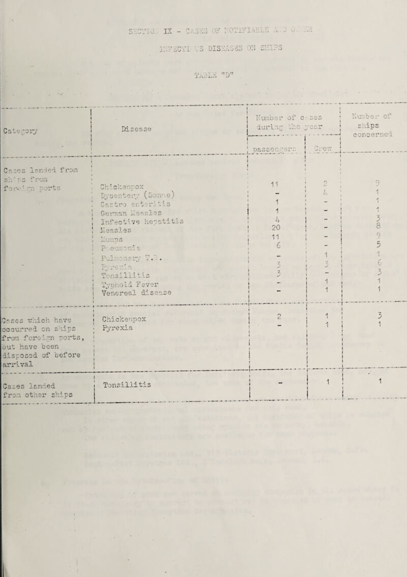 Category Caaoc lan'iea from S- for : ro:.i rn nor Chiclienrox n «“ +■ r» 1 - G-orT.an I.learloo laf'Sc tvv*? he Measles ;.l.i:;vos P .e'nvont a ;cn3. .liitls h 8. V G occuri’ed cn s’llps fron forolan oorts, but have been disposed of before arrival Chiclcenpox Pyrexia Cases landed fron other ships Tonsillitis . IX - C/,Sld PI iOTlFIahlh i.: IXT’ICTI -3 DISliSdS OX E’llPS TasLI If > i I ! KuiVoer of c \ 36 3 * ihnl I 1 durln. the : r p p V* 1 V.-- j 3^'i 1 _ j t con 1 pasEon-errv | 1 Ji'cv; 1 11 : 1 \ r\ , n'v e ^ 1 h : o 1 3 -I ; - ; o 1 1 « t fcj atitls U i 20 f 11 - 6 • 1 3 J 7 ! J I - 1 ■4 Ci 1 _ — o ! 1 . I i i 1 ! ♦ i 1 i i ' » \ \ 1 i 1 i_ - ! ^ T ! I -,e A 3 o o a ./ c; o 3 b 1
