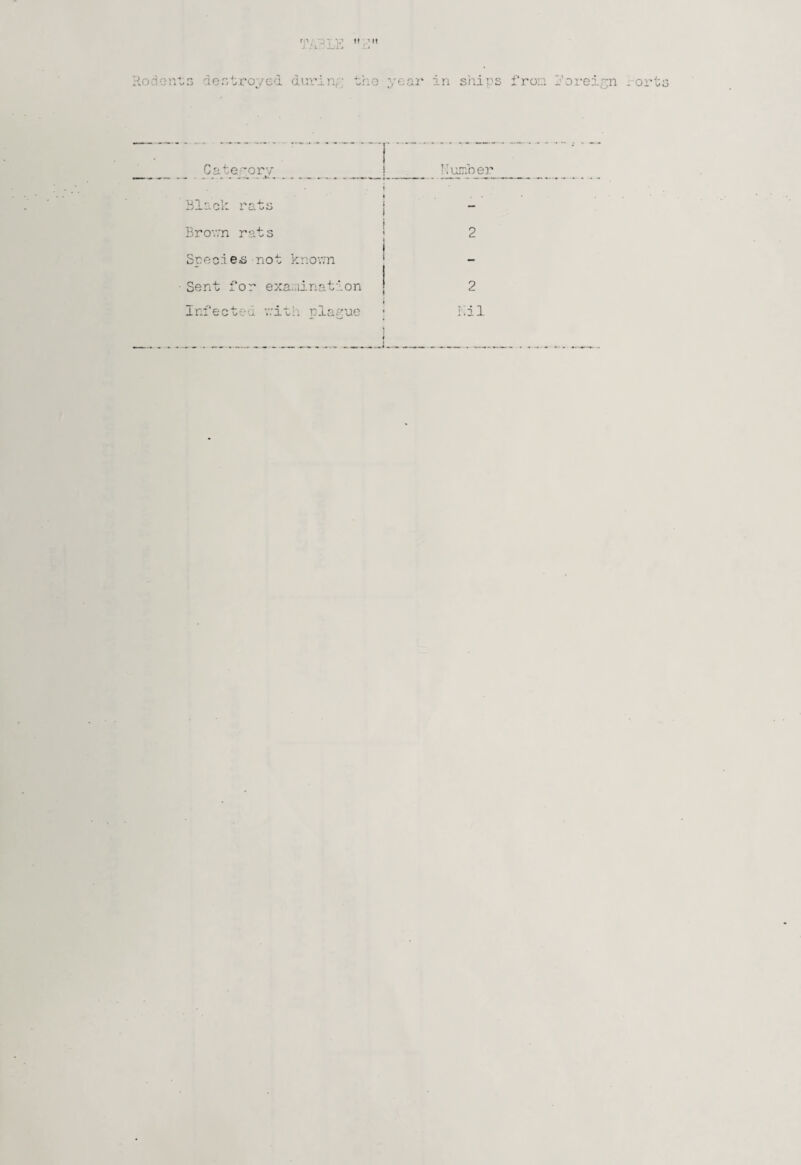 Rodor.:;G destroyed dvn'in,:-; tho year in shins from Roi-elyn rorts Category i Kuiaoer 1 Black rats j » ► f - I Brov.’n rats ' ! 2 [ Srec.1 e£> not knovm ' I I I ■ Sent for exa.alnation j ! 2 f i infectea v:ith plague ; i ; nil