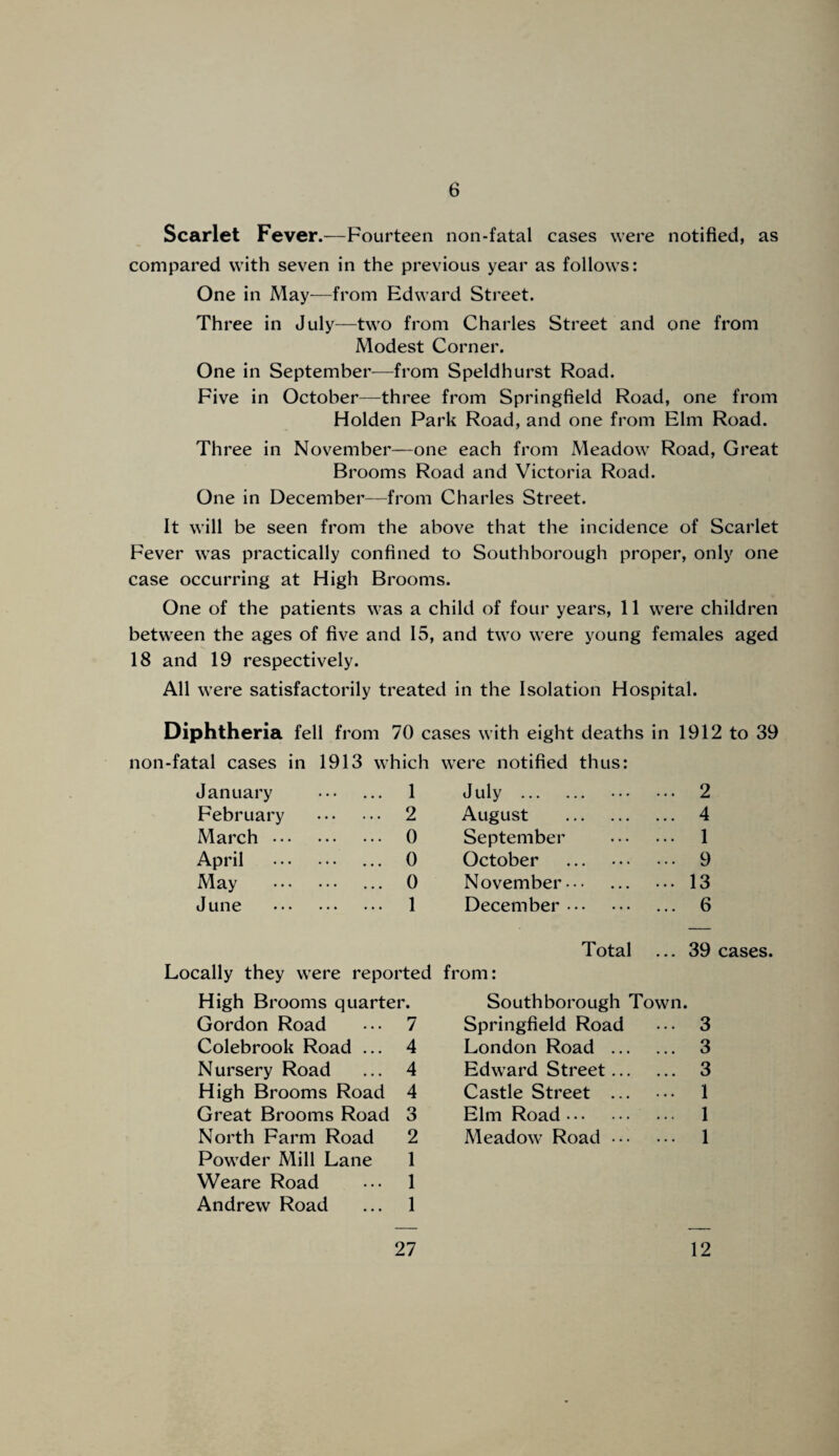 Scarlet Fever.—Fourteen non-fatal cases were notified, as compared with seven in the previous year as follows: One in May—from Edward Street. Three in July—two from Charles Street and one from Modest Corner. One in September—from Speldhurst Road. Five in October—three from Springfield Road, one from Holden Park Road, and one from Elm Road. Three in November—one each from Meadow Road, Great Brooms Road and Victoria Road. One in December—from Charles Street. It will be seen from the above that the incidence of Scarlet Fever was practically confined to Southborough proper, only one case occurring at High Brooms. One of the patients was a child of four years, 11 were children between the ages of five and 15, and two were young females aged 18 and 19 respectively. All were satisfactorily treated in the Isolation Hospital. Diphtheria fell from 70 cases with eight deaths in 1912 to 39 non-fatal cases in 1913 which were notified thus: January 1 July . . 2 February . 2 August . 4 March. 0 September . 1 April . 0 October ... . 9 May . 0 November--- 13 June . 1 December. 6 Total 39 Locally they were reported fi •om: High Brooms quarter. Southborough Town. Gordon Road 7 Springfield Road 3 Colebrook Road ... 4 London Road . 3 Nursery Road 4 Edward Street. 3 High Brooms Road 4 Castle Street ... 1 Great Brooms Road 3 Elm Road. 1 North Farm Road 2 Meadow Road. 1 Powder Mill Lane 1 Weare Road 1 Andrew Road 1 27 12